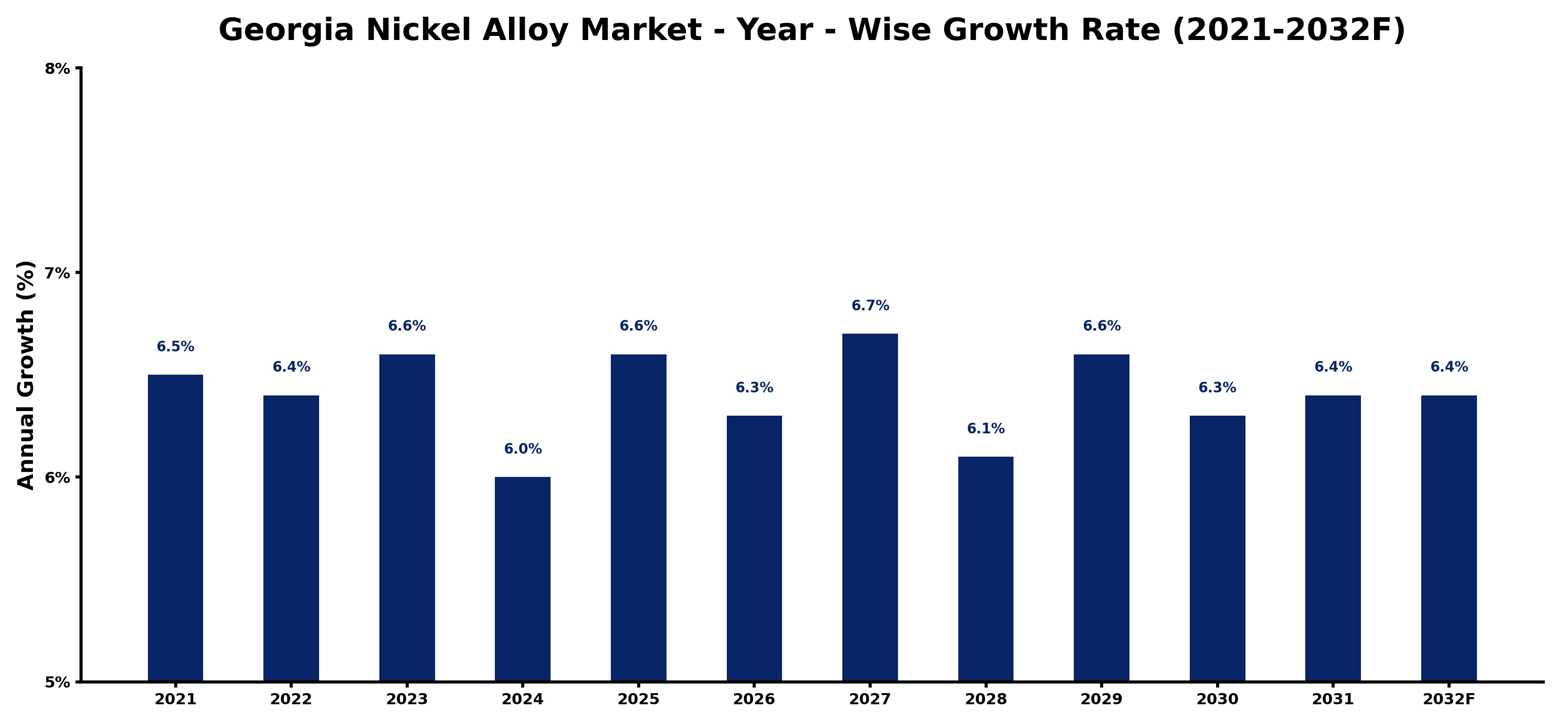 Georgia Nickel Alloy Market Year-wise Growth Rate and Key Drivers