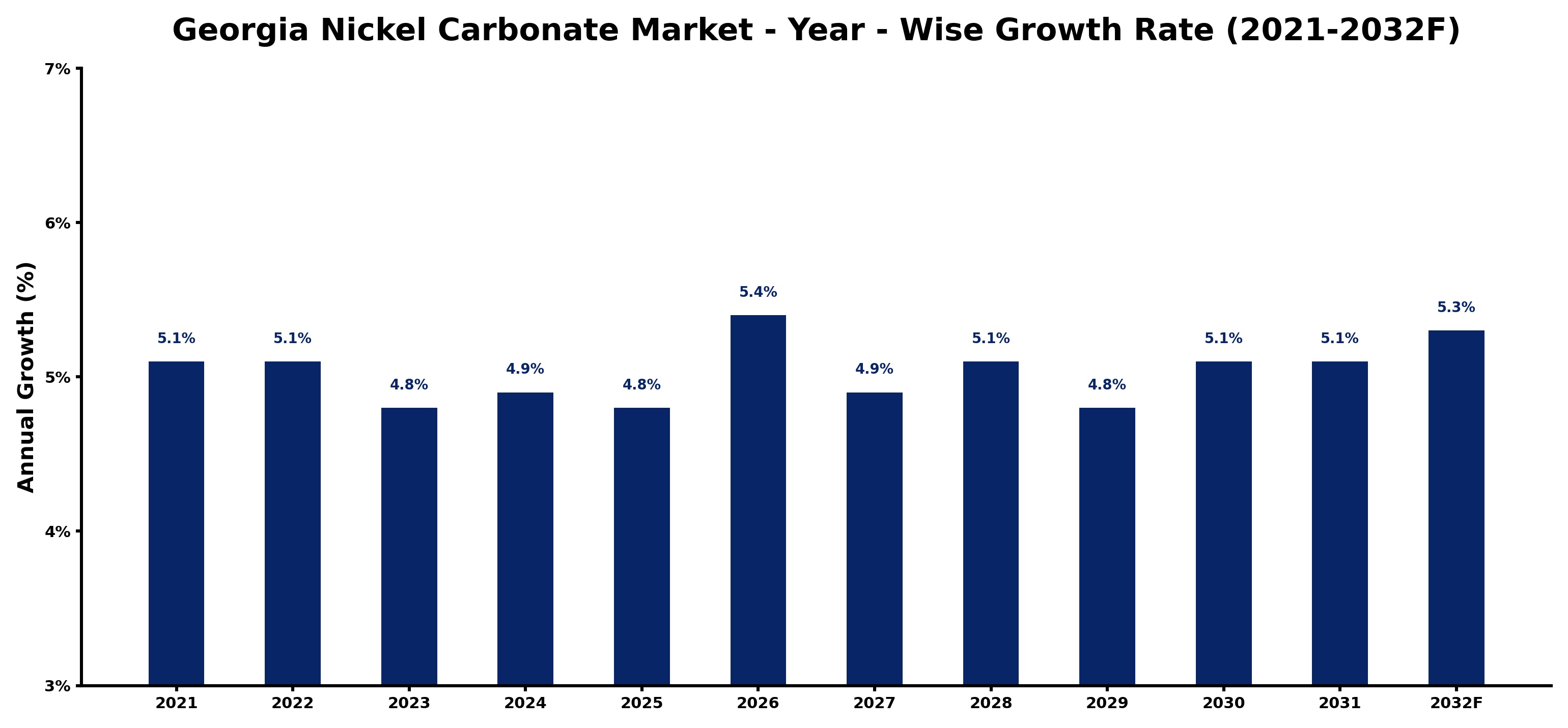 Georgia Nickel Carbonate Market Year-wise Growth Rate and Key Drivers