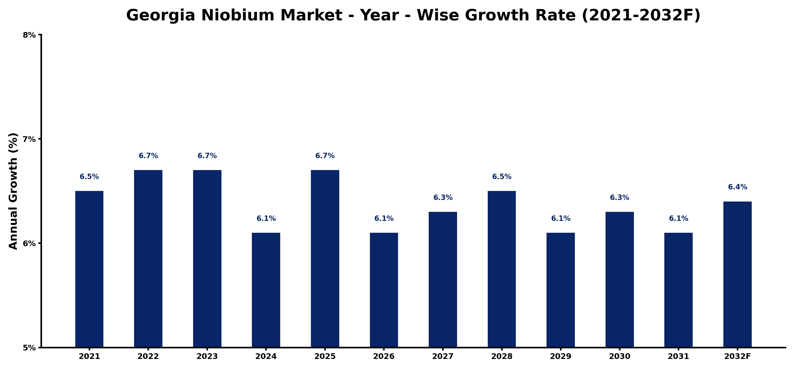 Georgia Niobium Market Year-wise Growth Rate and Key Drivers