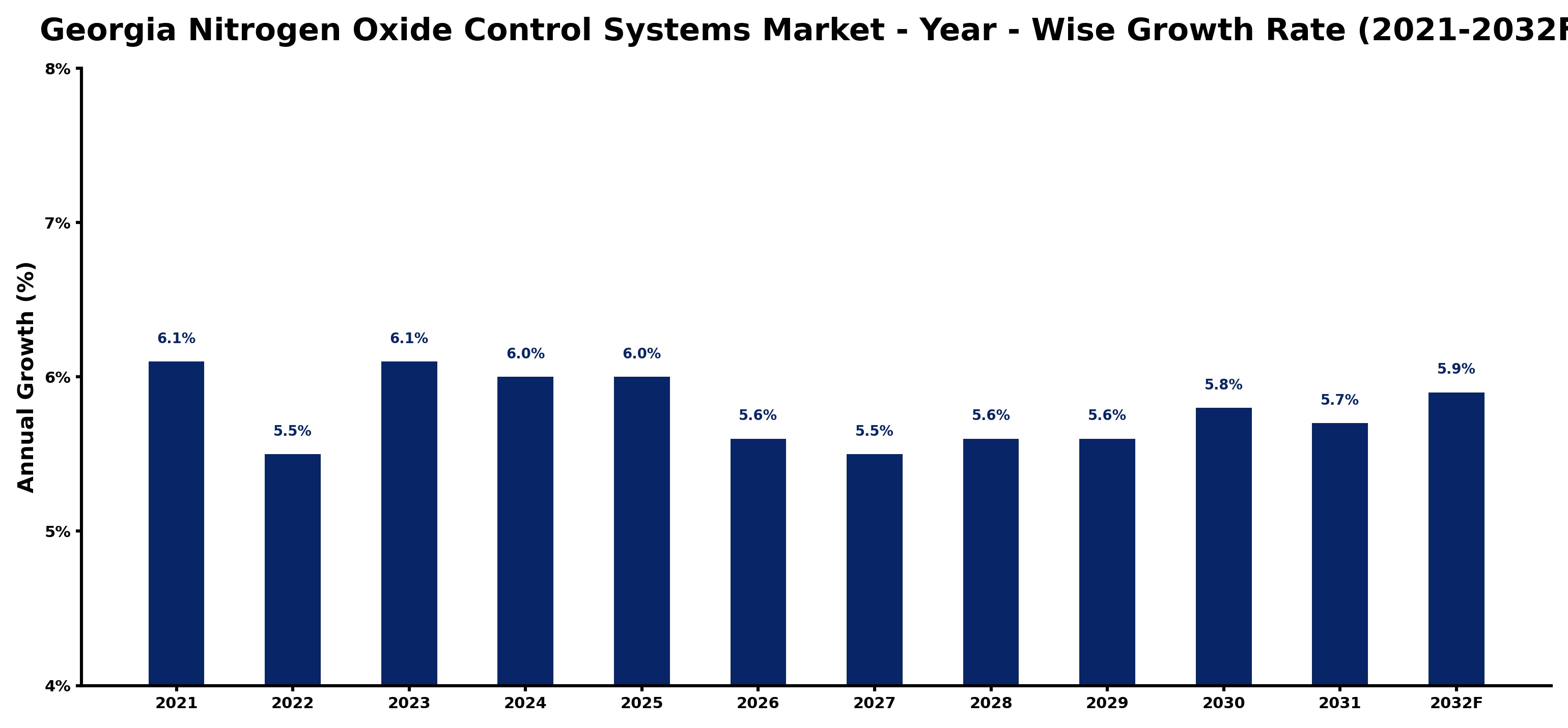 Georgia Nitrogen Oxide Control Systems Market Year-wise Growth Rate and Key Drivers