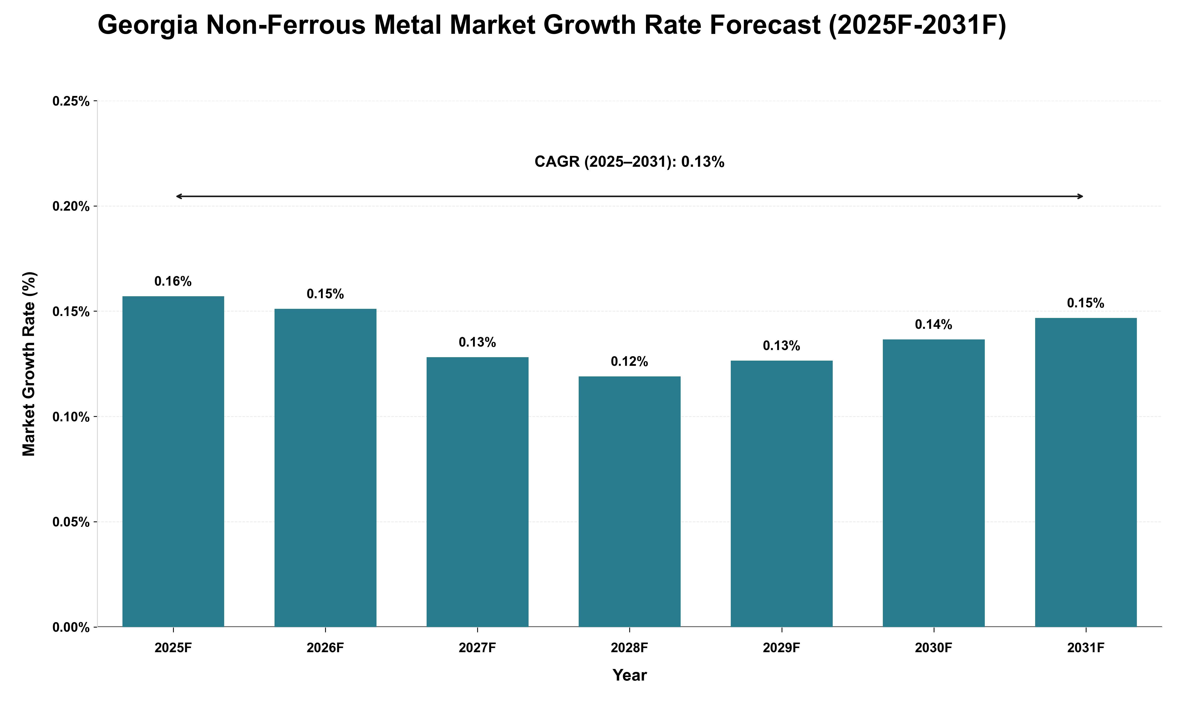Georgia Non-Ferrous Metal Market Growth Rate Analysis (2025 - 2031)