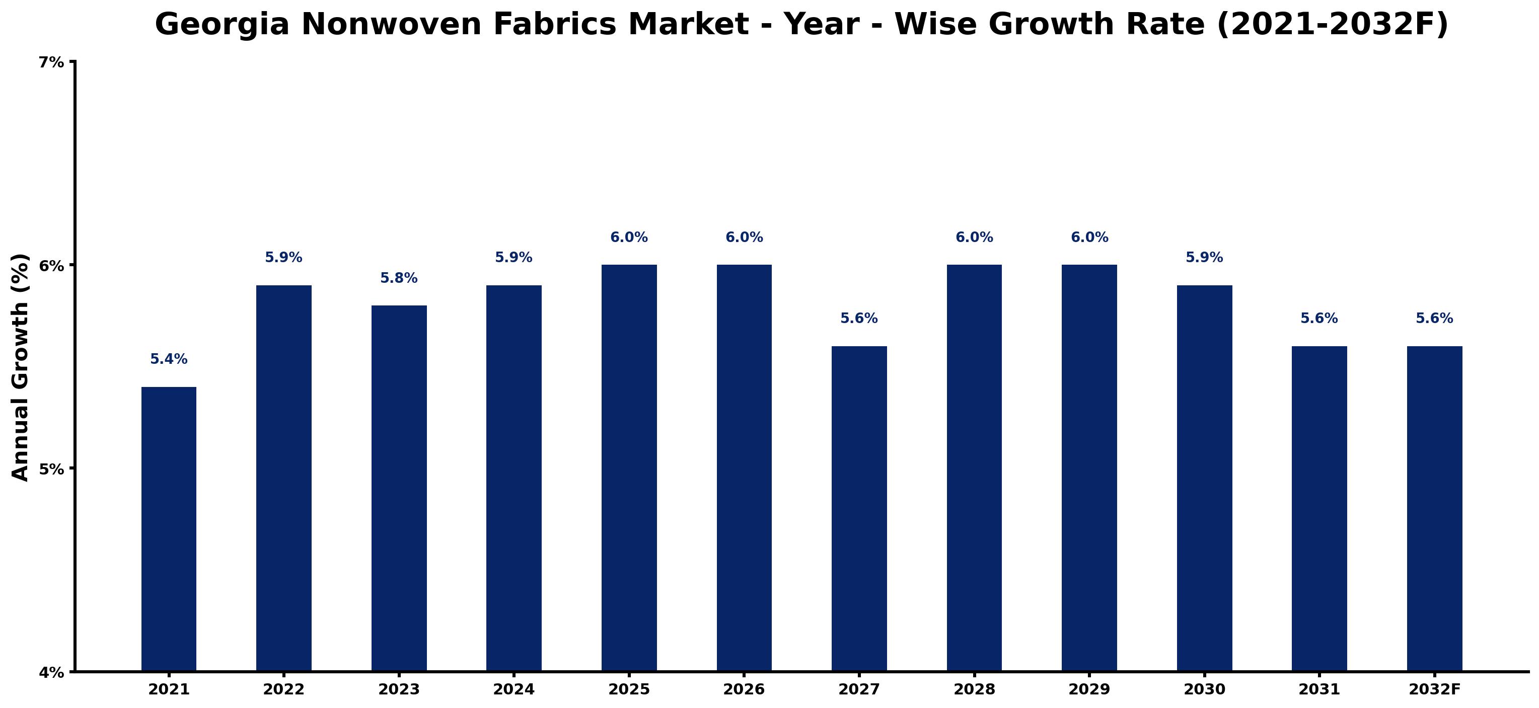Georgia Nonwoven Fabrics Market Year-wise Growth Rate and Key Drivers