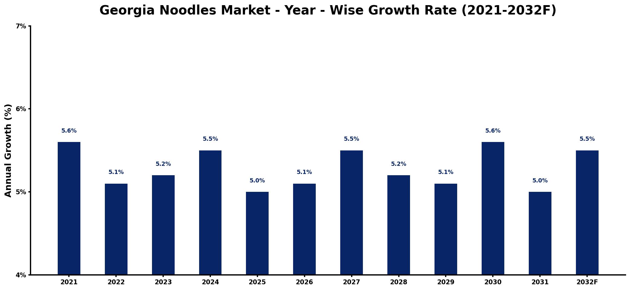 Georgia Noodles Market Year-wise Growth Rate and Key Drivers