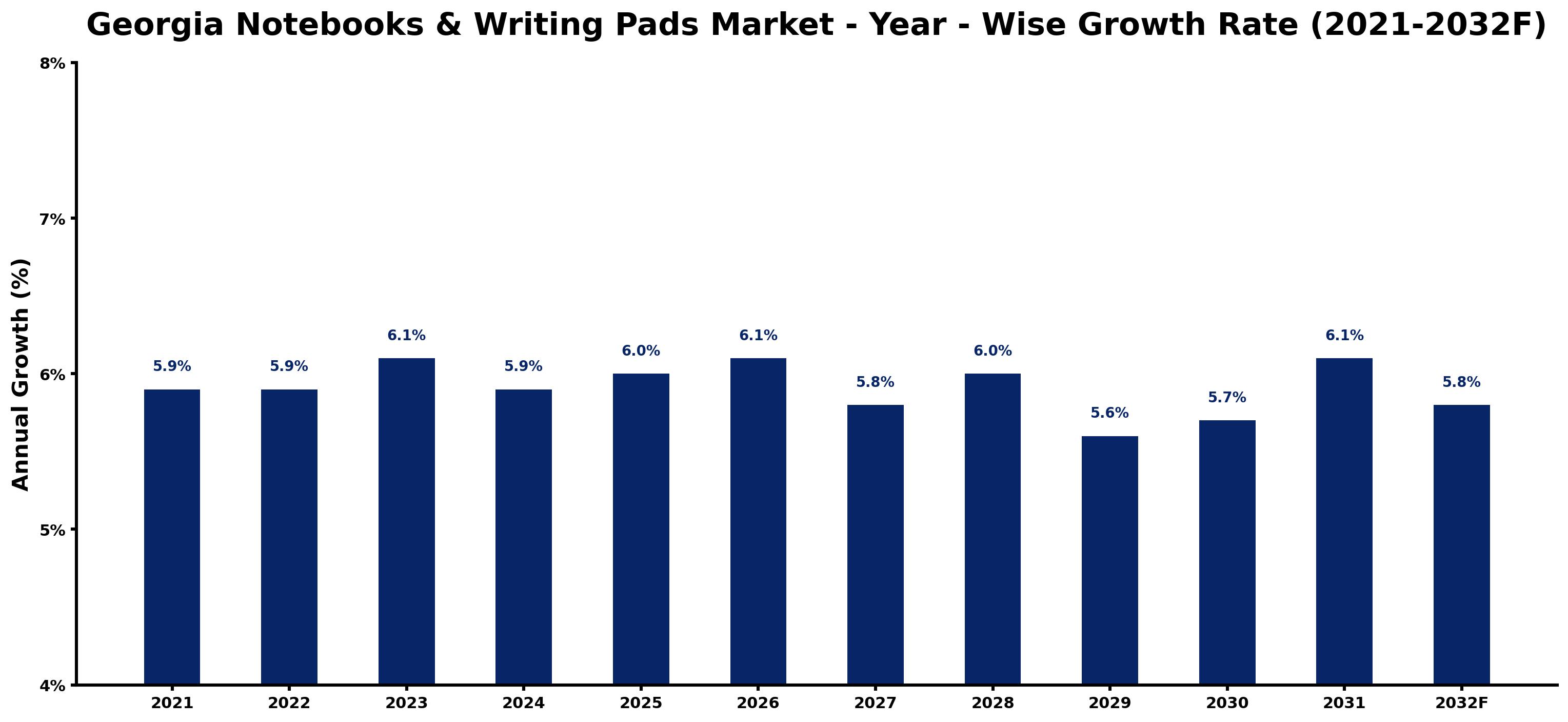 Georgia Notebooks & Writing Pads Market Year-wise Growth Rate and Key Drivers