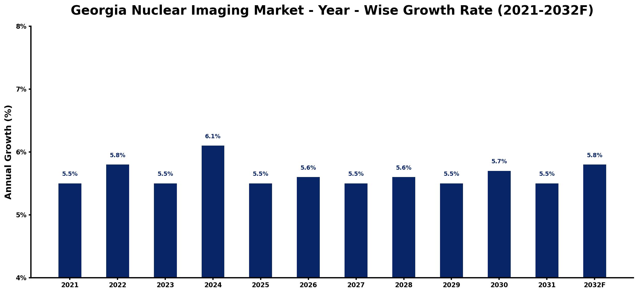 Georgia Nuclear Imaging Market Year-wise Growth Rate and Key Drivers