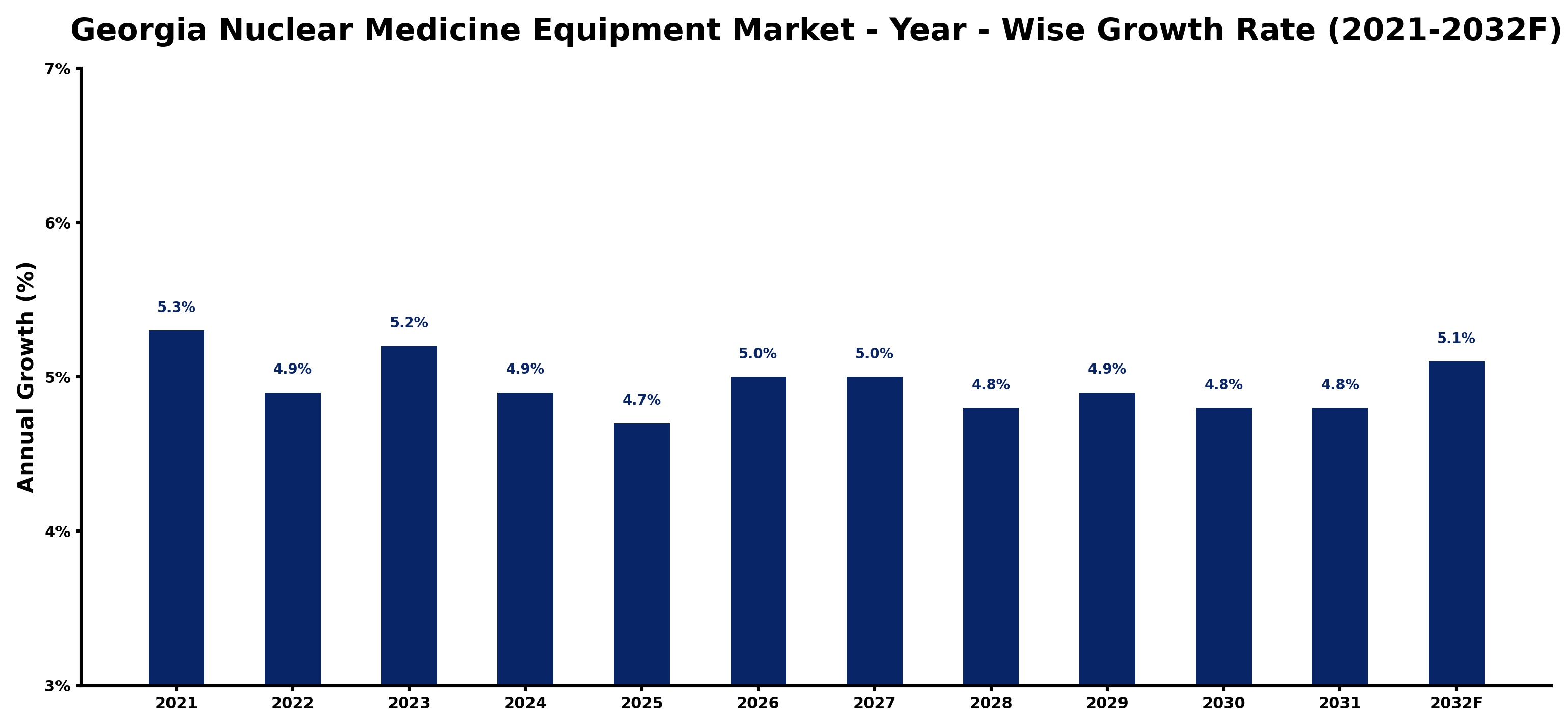 Georgia Nuclear Medicine Equipment Market Year-wise Growth Rate and Key Drivers