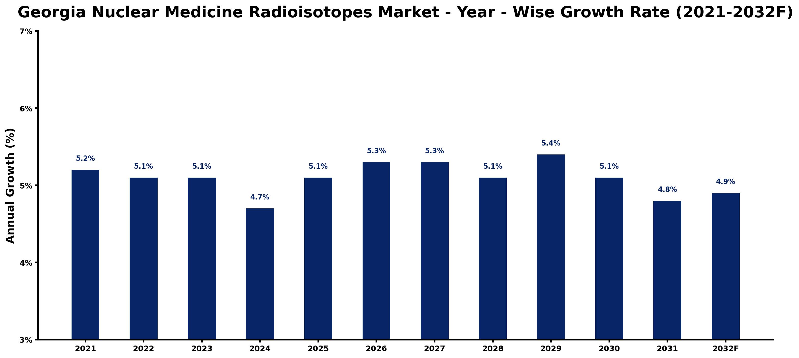 Georgia Nuclear Medicine Radioisotopes Market Year-wise Growth Rate and Key Drivers