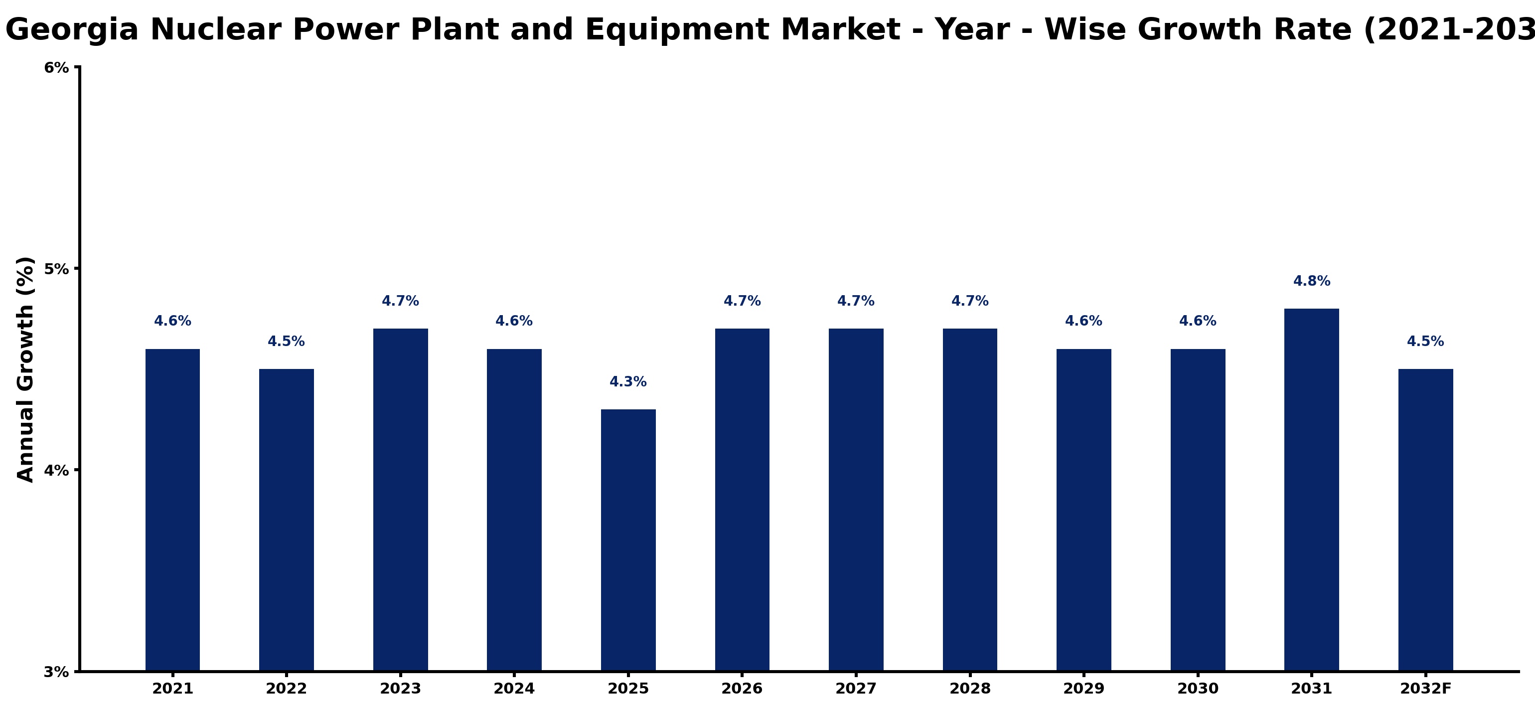 Georgia Nuclear Power Plant and Equipment Market Year-wise Growth Rate and Key Drivers