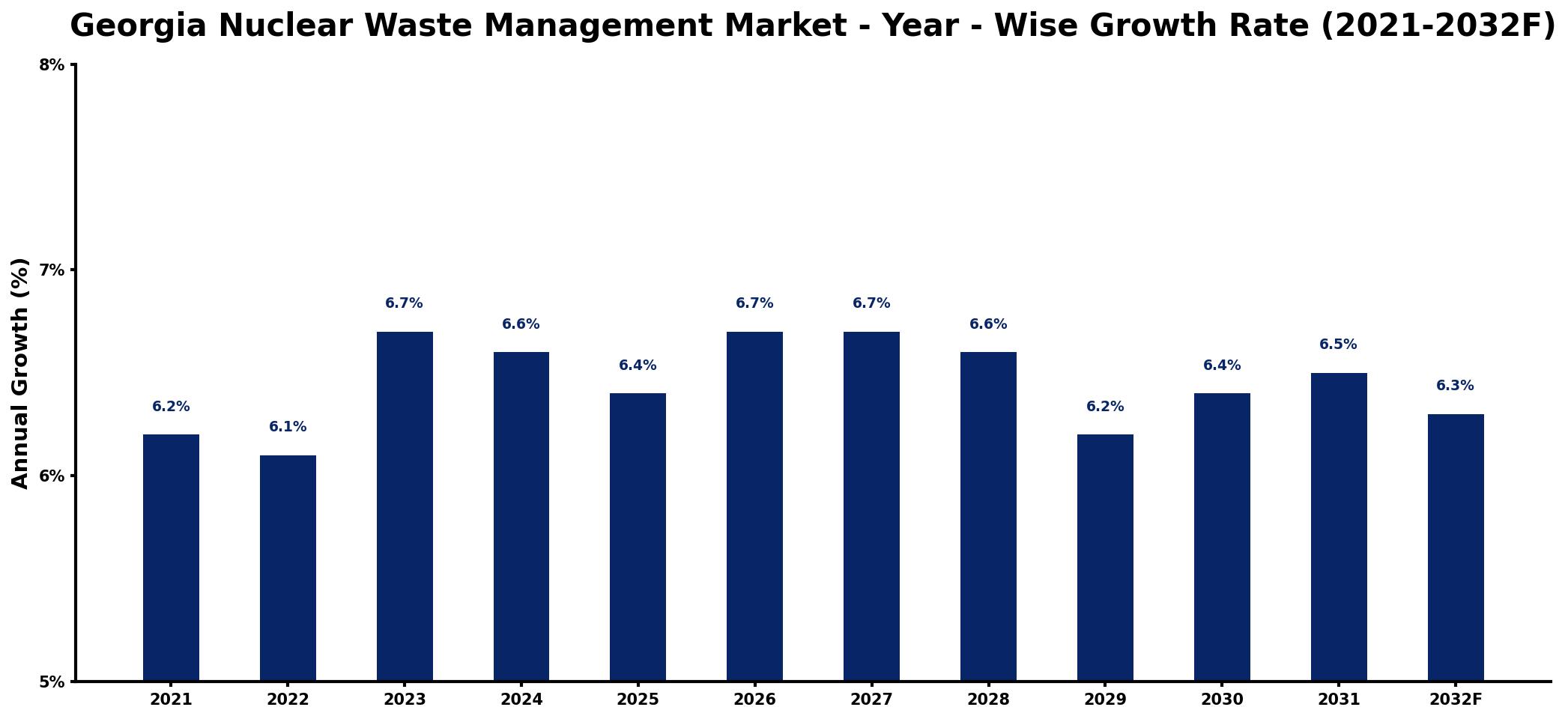 Georgia Nuclear Waste Management Market Year-wise Growth Rate and Key Drivers