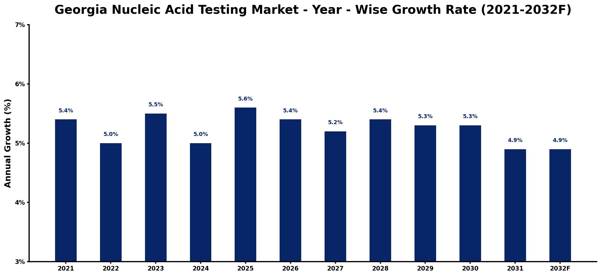 Georgia Nucleic Acid Testing Market Year-wise Growth Rate and Key Drivers