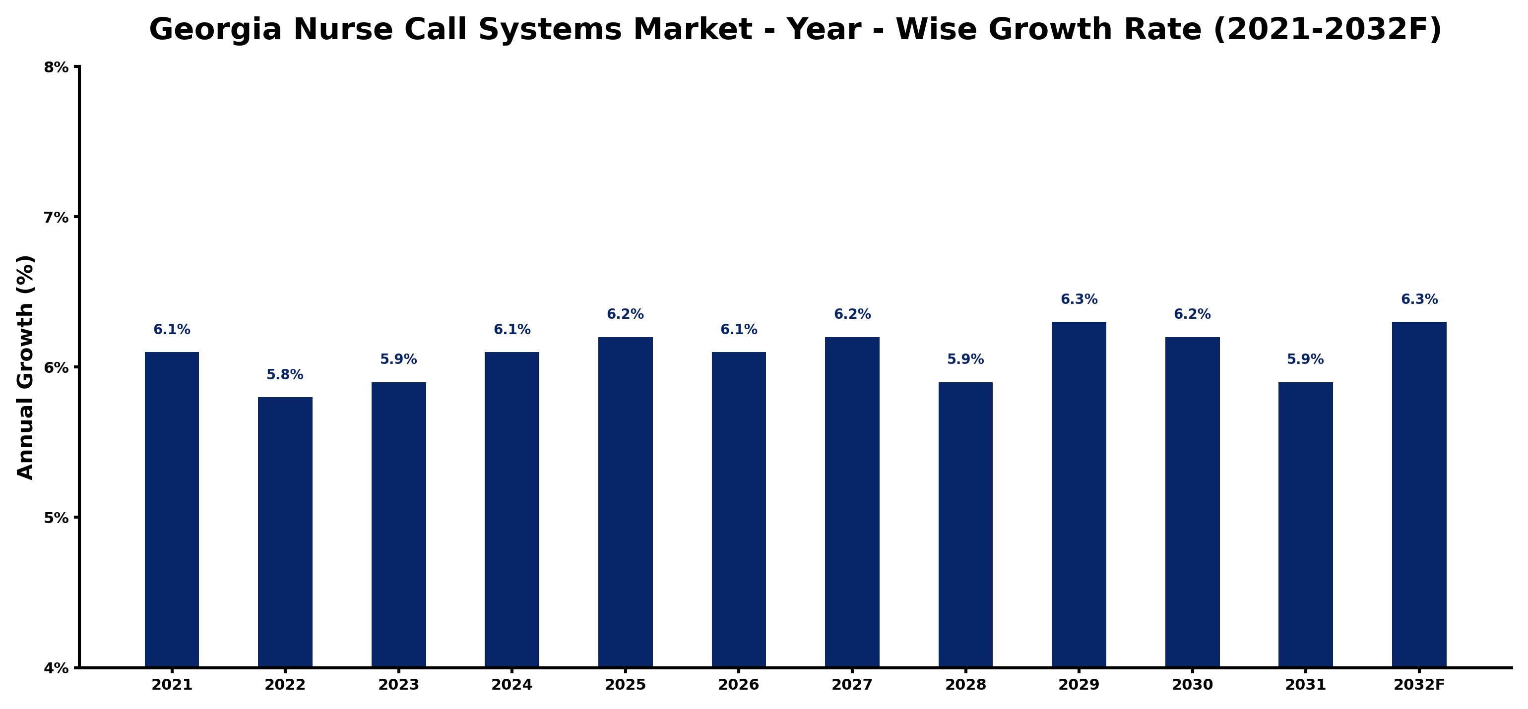 Georgia Nurse Call Systems Market Year-wise Growth Rate and Key Drivers