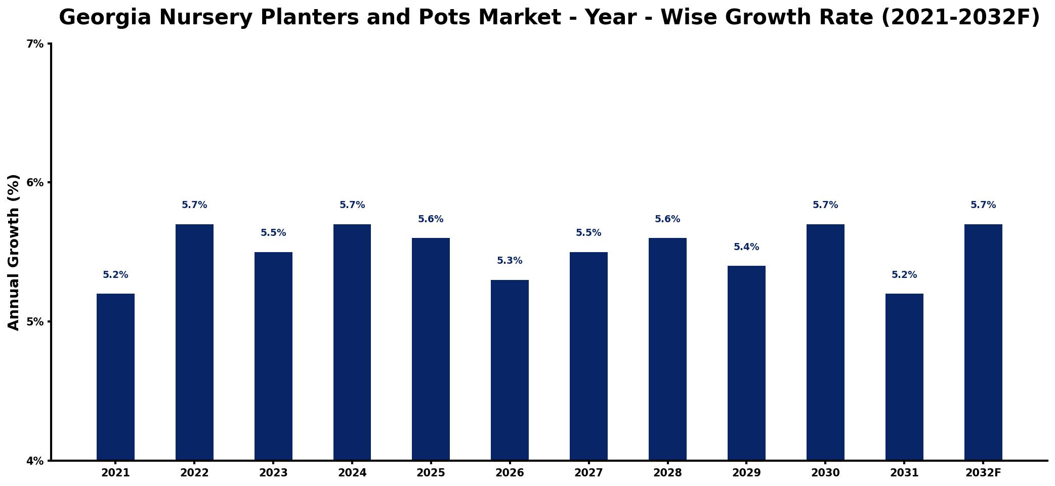 Georgia Nursery Planters and Pots Market Year-wise Growth Rate and Key Drivers