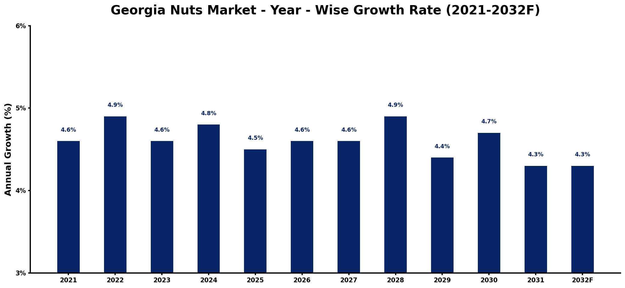 Georgia Nuts Market Year-wise Growth Rate and Key Drivers