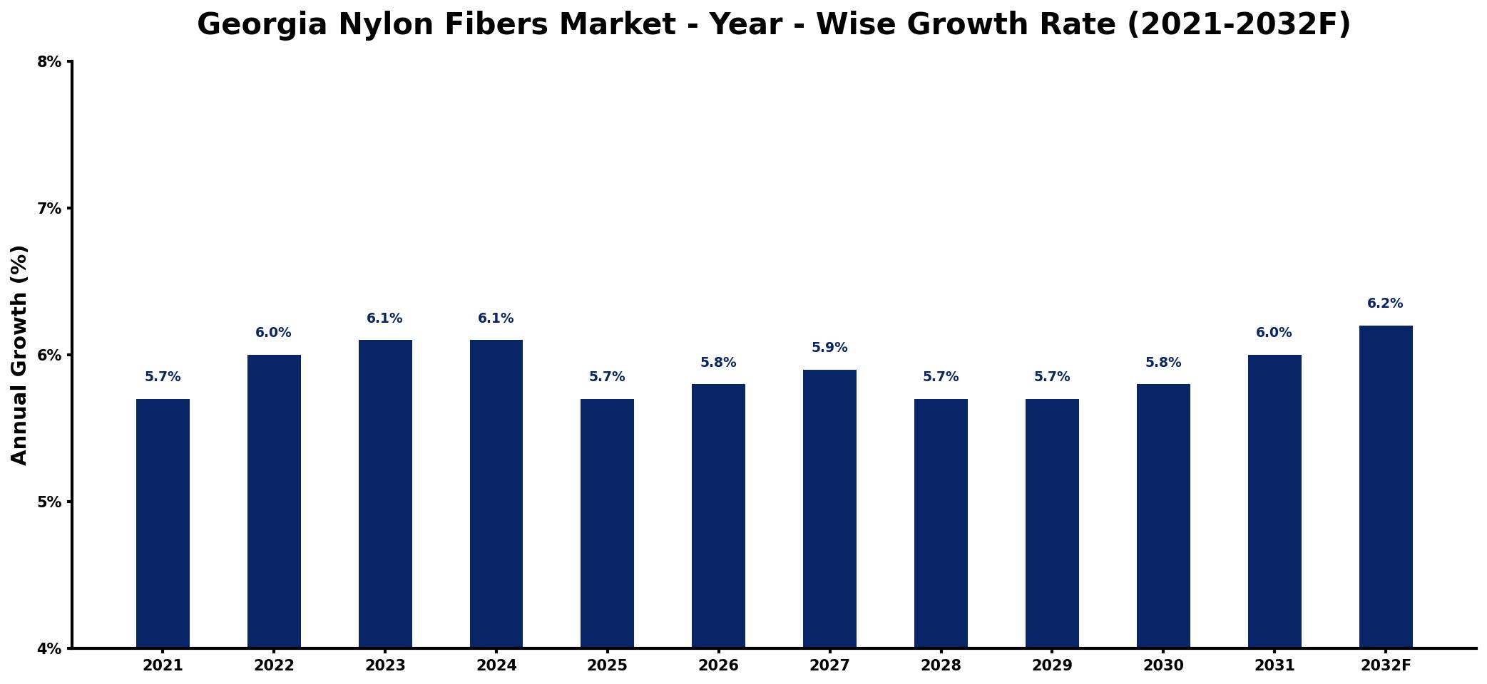 Georgia Nylon Fibers Market Year-wise Growth Rate and Key Drivers