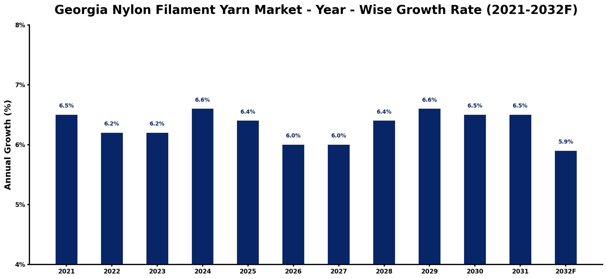 Georgia Nylon Filament Yarn Market Year-wise Growth Rate and Key Drivers