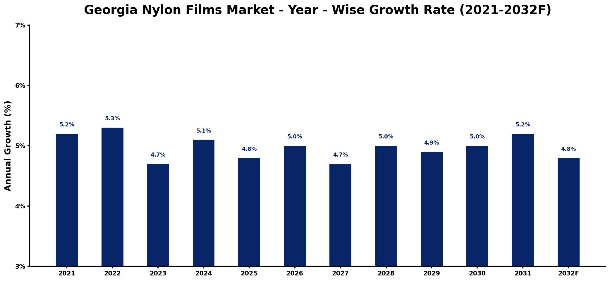 Georgia Nylon Films Market Year-wise Growth Rate and Key Drivers