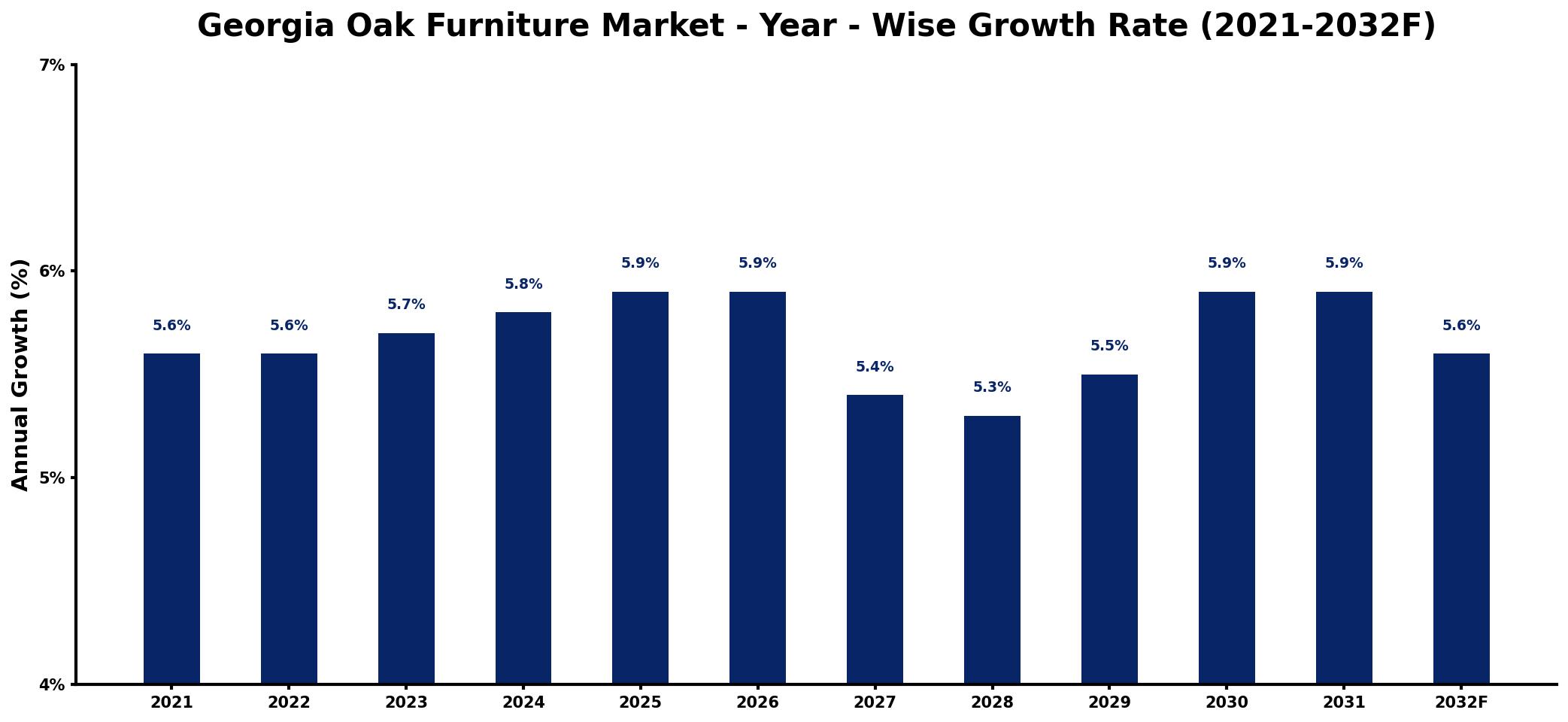Georgia Oak Furniture Market Year-wise Growth Rate and Key Drivers