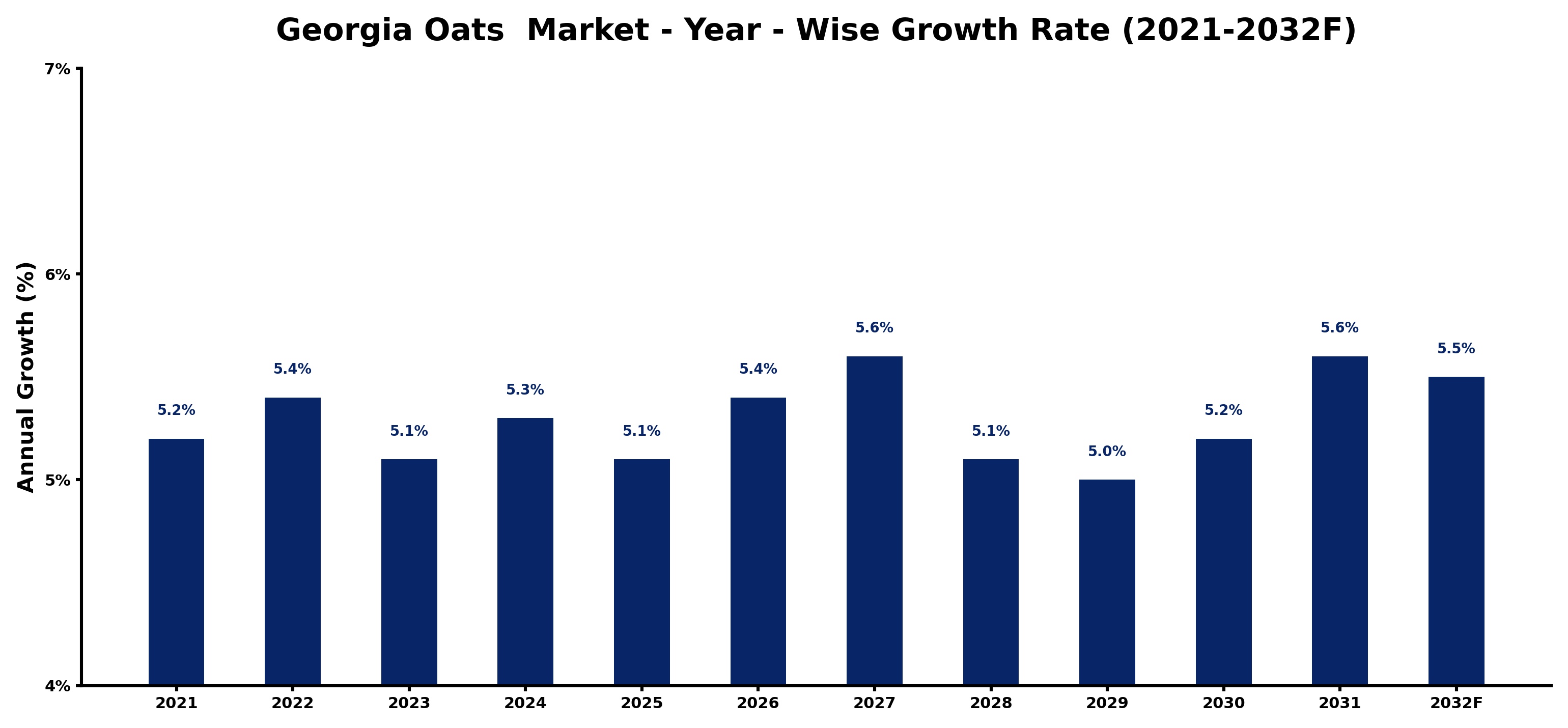 Georgia Oats  Market Year-wise Growth Rate and Key Drivers