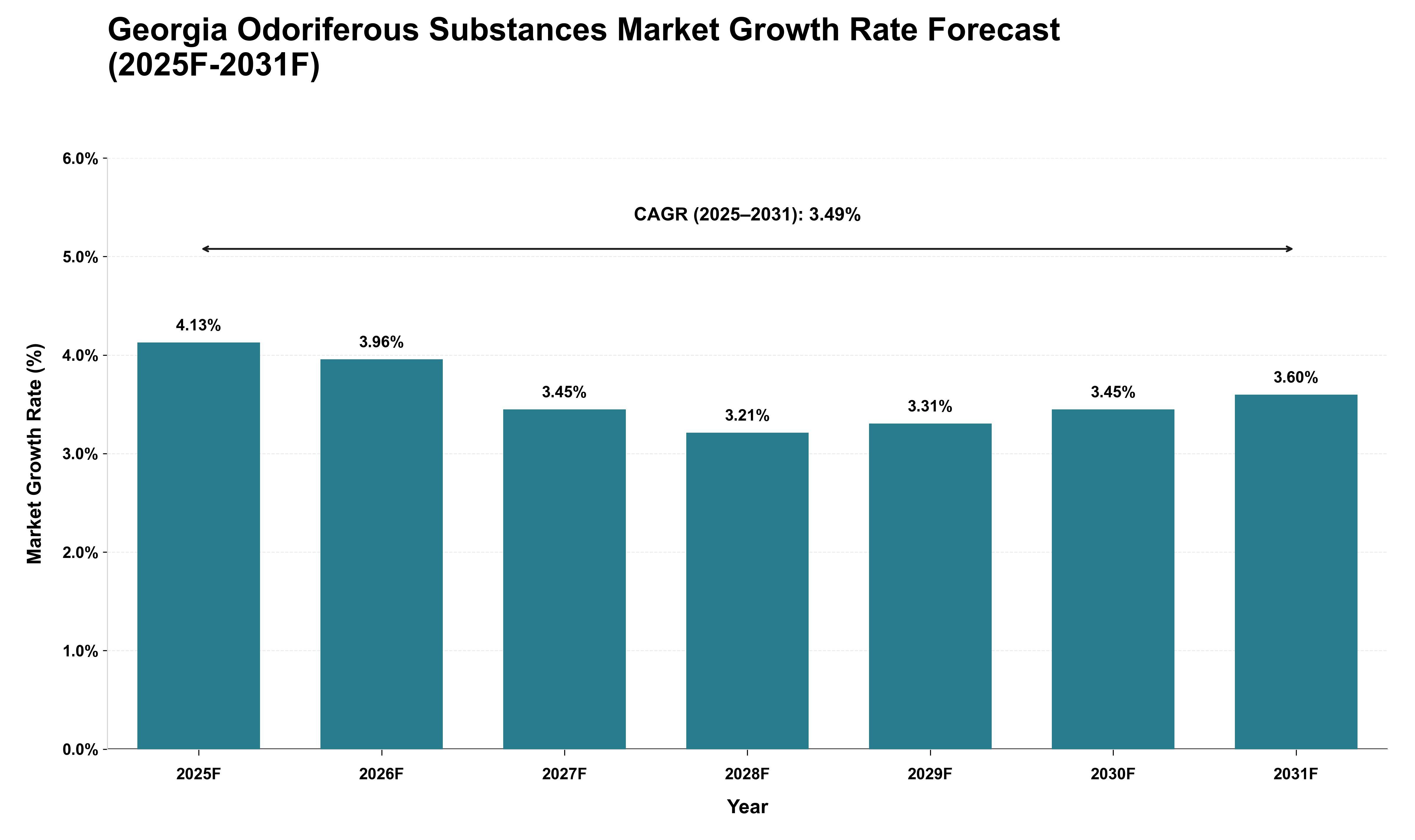Georgia Odoriferous Substances Market Growth Rate Analysis (2025 - 2031)