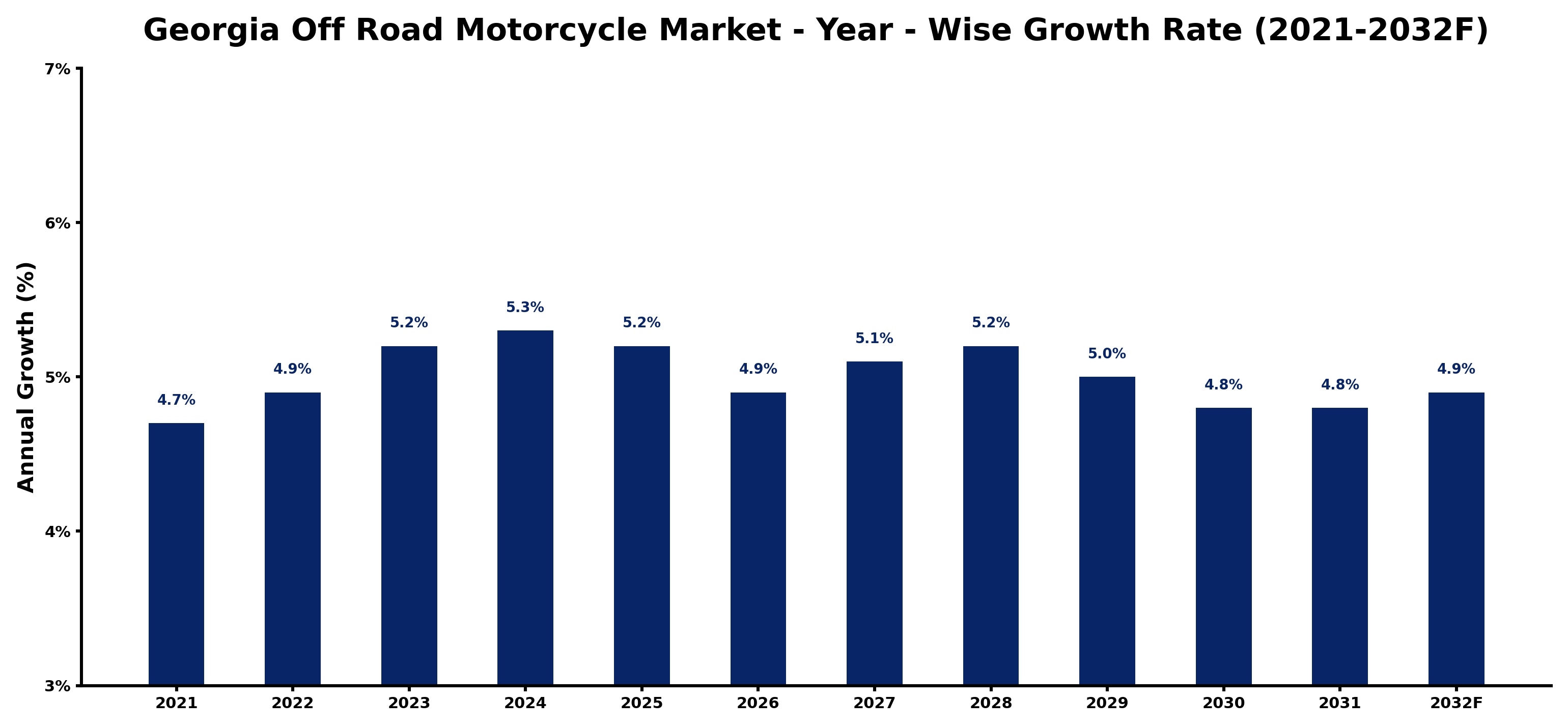 Georgia Off Road Motorcycle Market Year-wise Growth Rate and Key Drivers