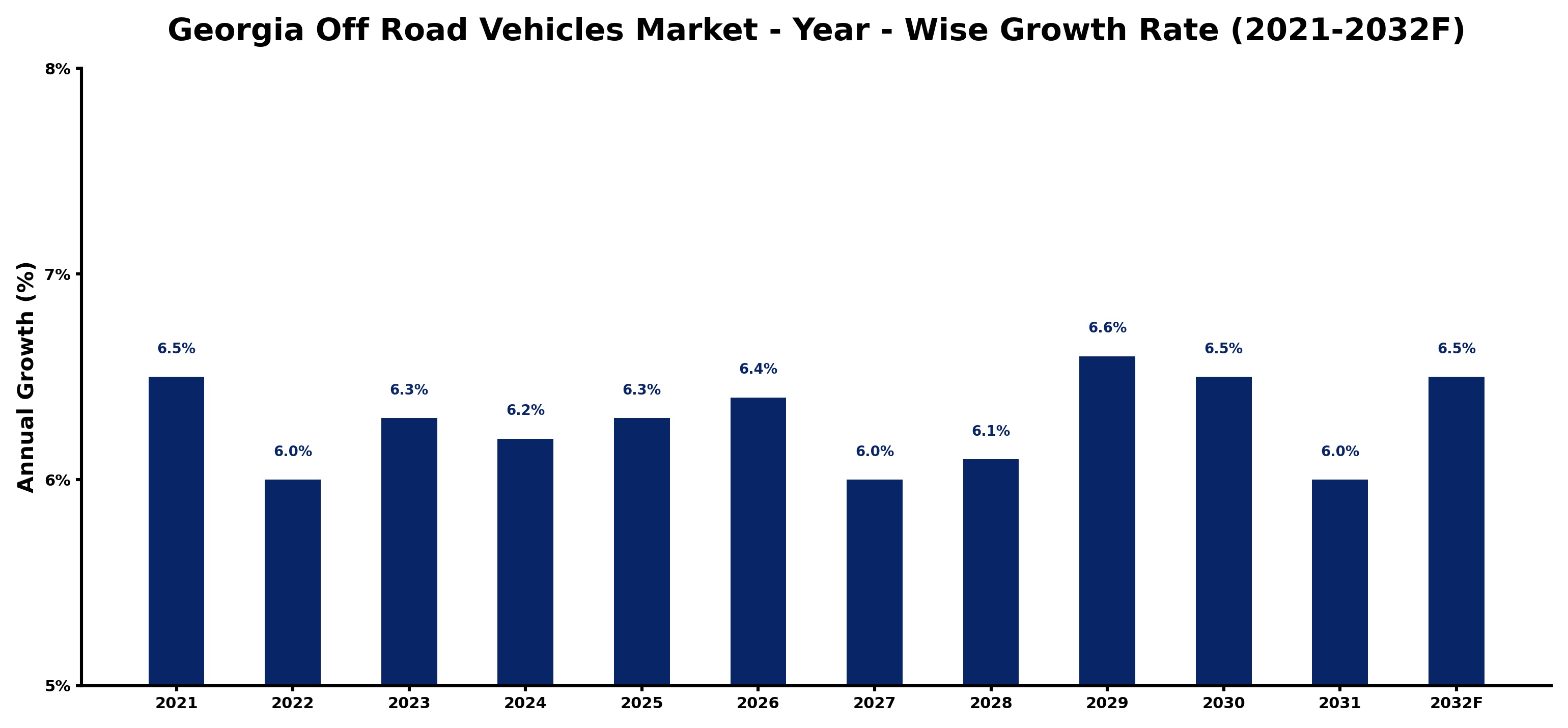 Georgia Off Road Vehicles Market Year-wise Growth Rate and Key Drivers