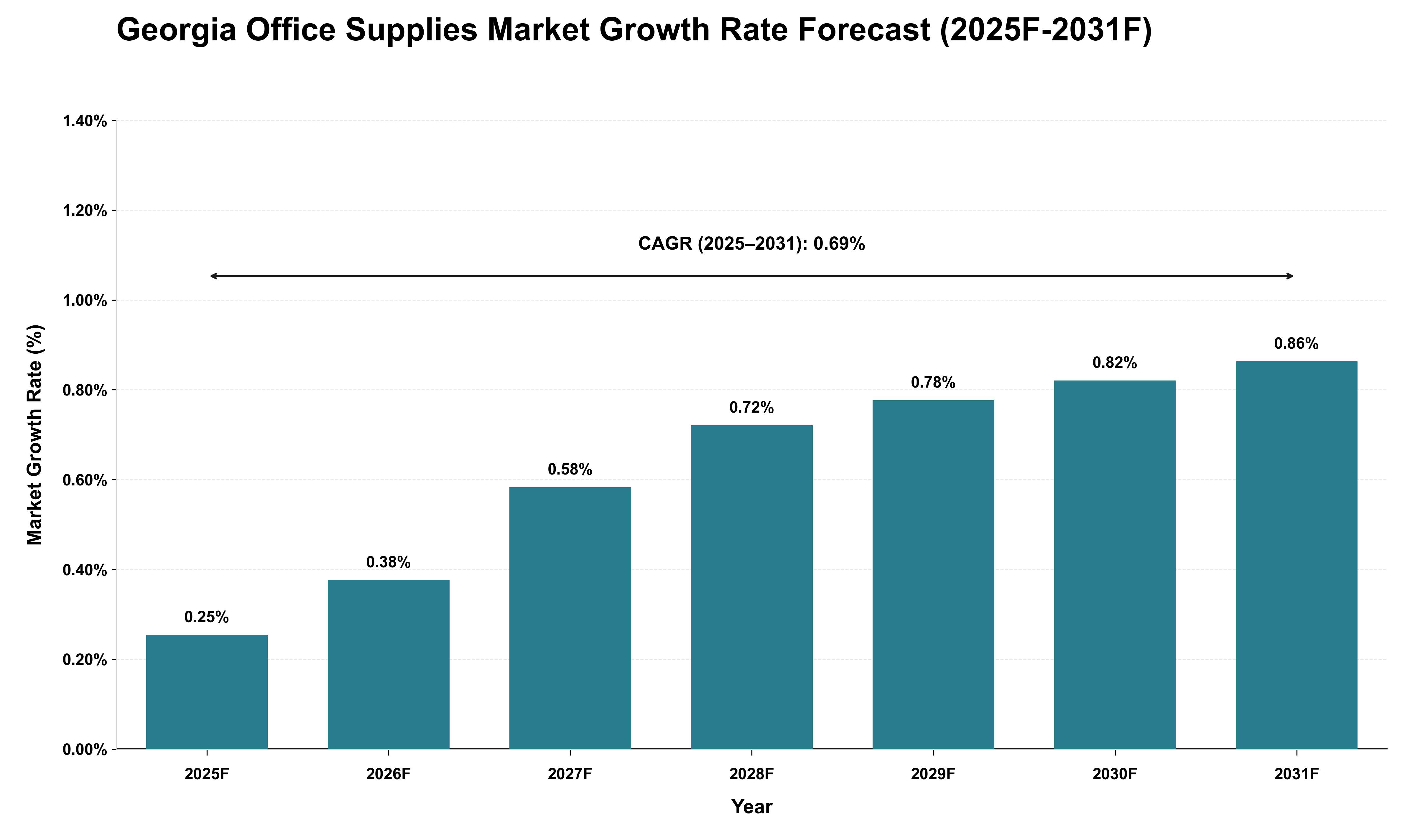 Georgia Office Supplies Market Growth Rate Analysis (2025 - 2031)