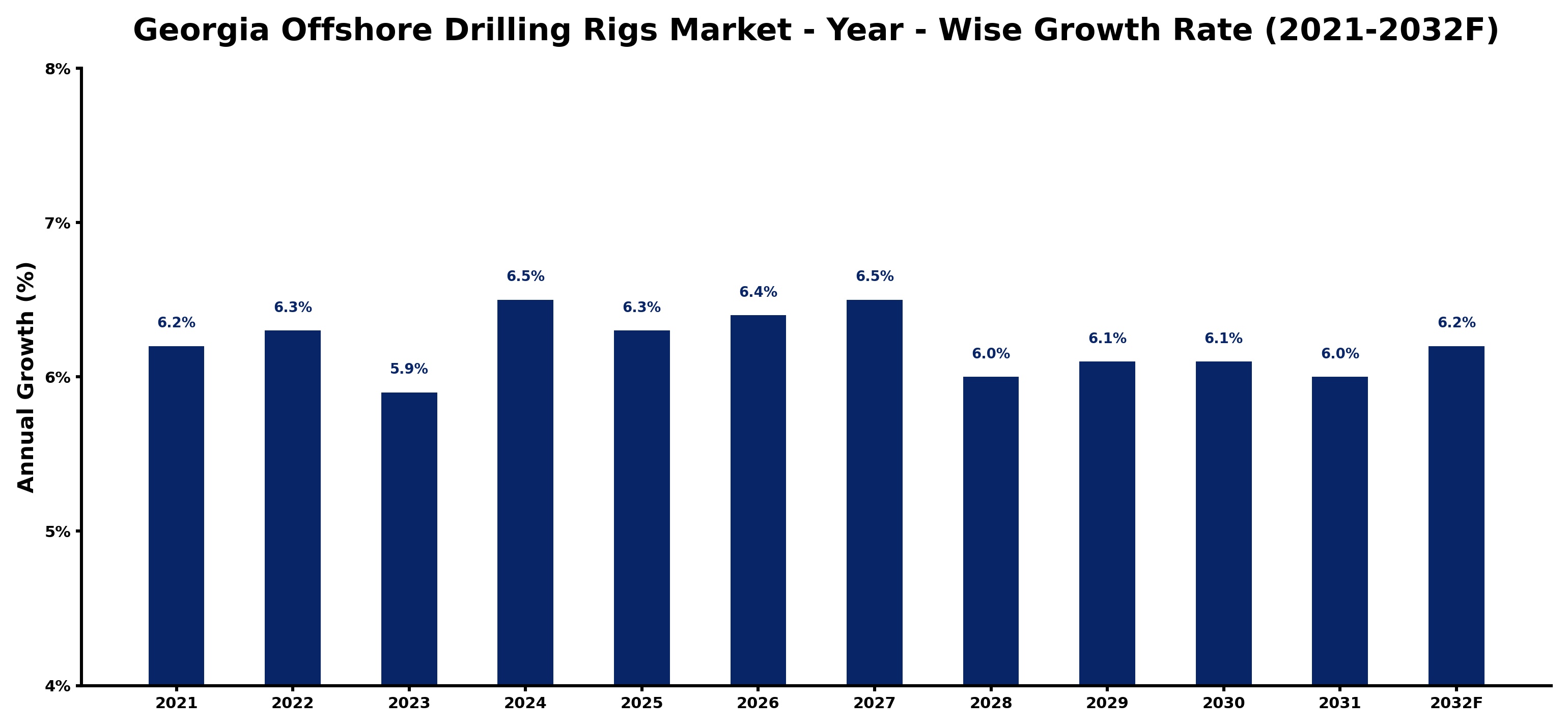 Georgia Offshore Drilling Rigs Market Year-wise Growth Rate and Key Drivers