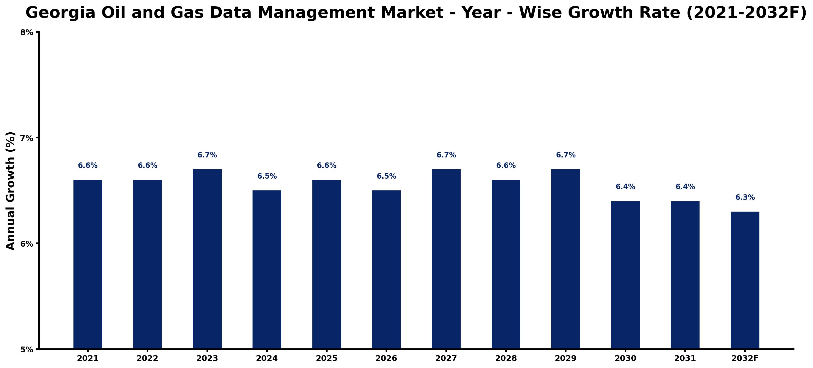 Georgia Oil and Gas Data Management Market Year-wise Growth Rate and Key Drivers