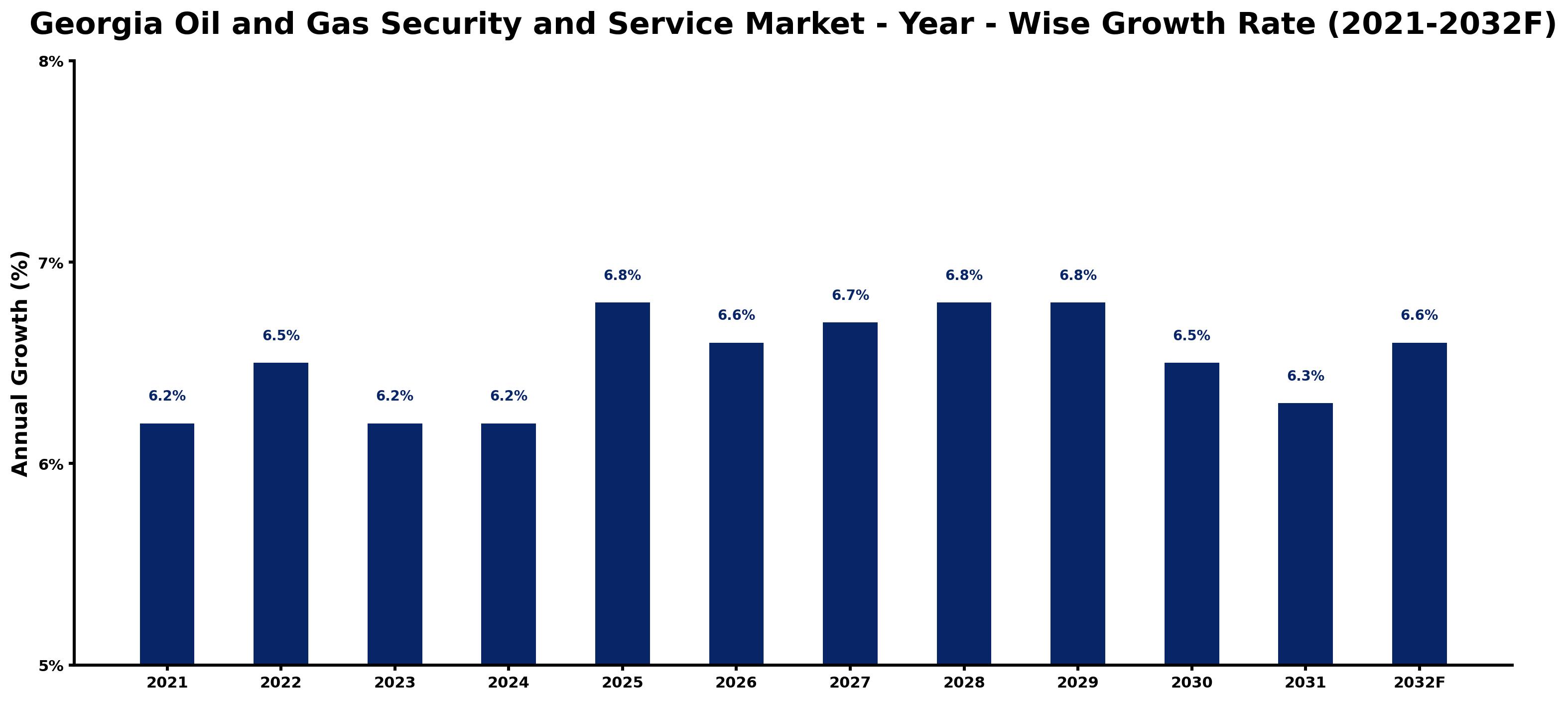Georgia Oil and Gas Security and Service Market Year-wise Growth Rate and Key Drivers