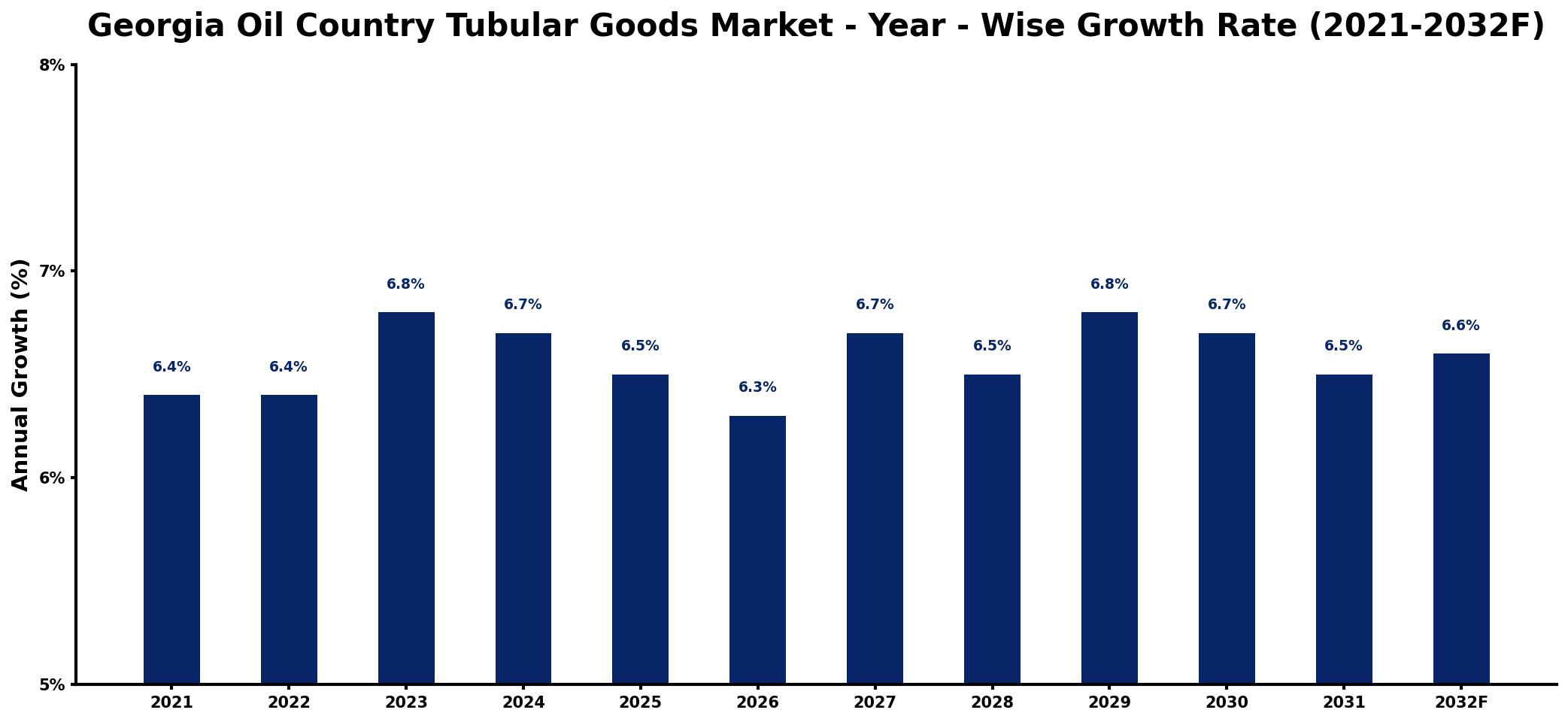 Georgia Oil Country Tubular Goods Market Year-wise Growth Rate and Key Drivers