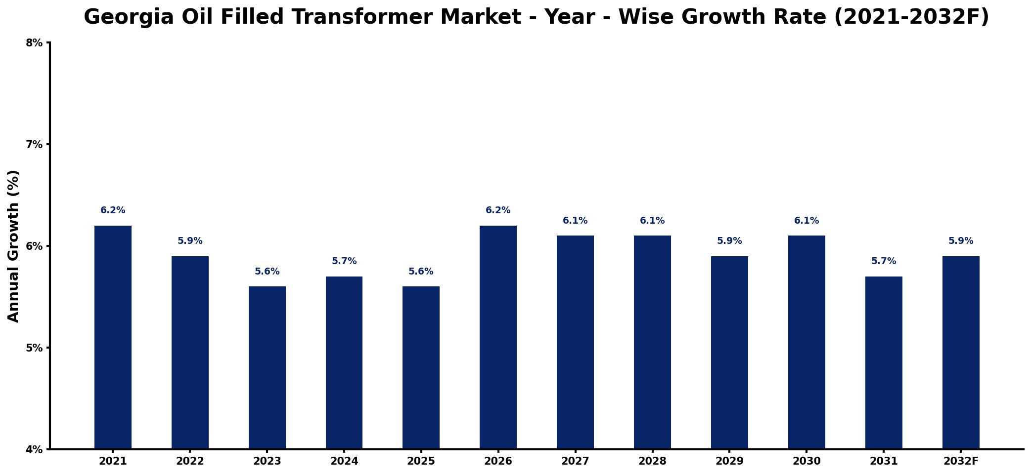 Georgia Oil Filled Transformer Market Year-wise Growth Rate and Key Drivers