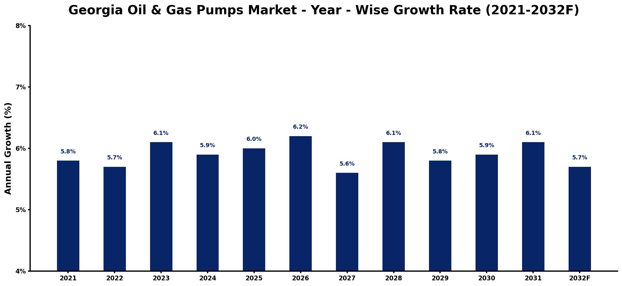 Georgia Oil & Gas Pumps Market Year-wise Growth Rate and Key Drivers