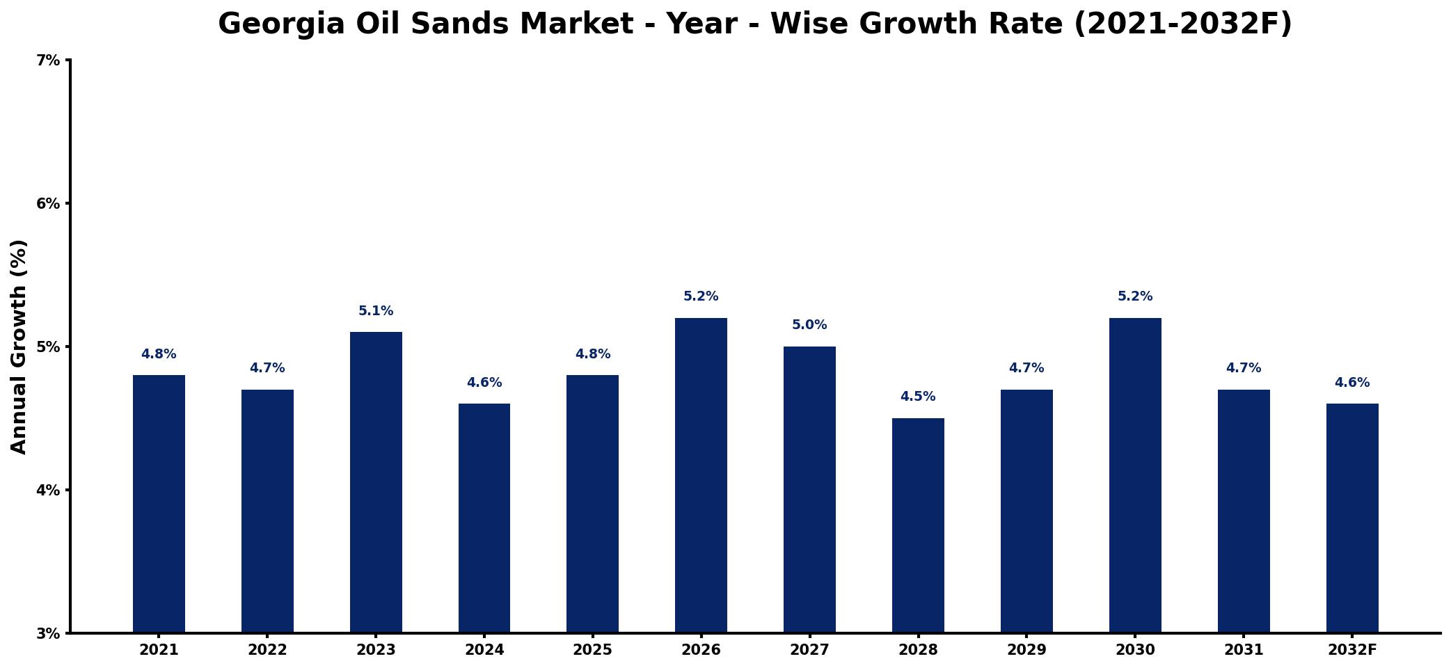 Georgia Oil Sands Market Year-wise Growth Rate and Key Drivers