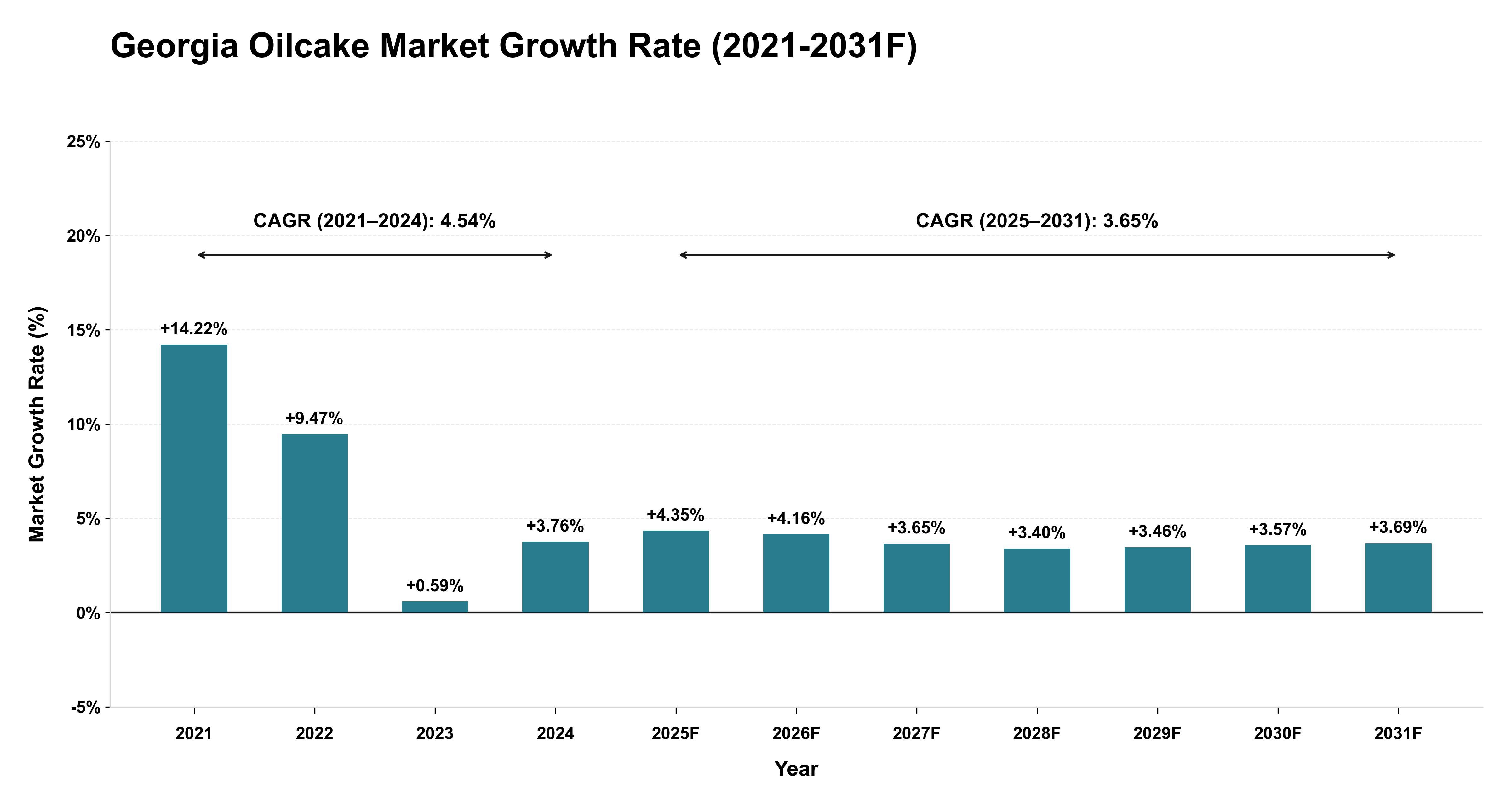 Georgia Oilcake Market Year-wise Growth Rate (2021-2031F)