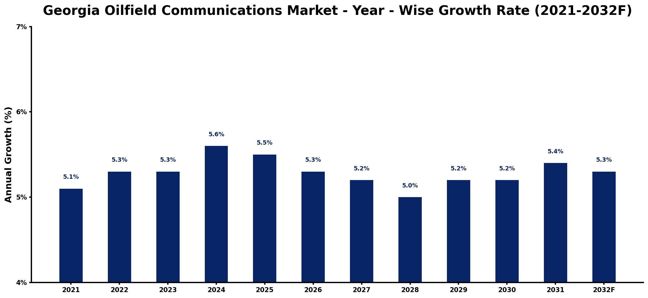 Georgia Oilfield Communications Market Year-wise Growth Rate and Key Drivers