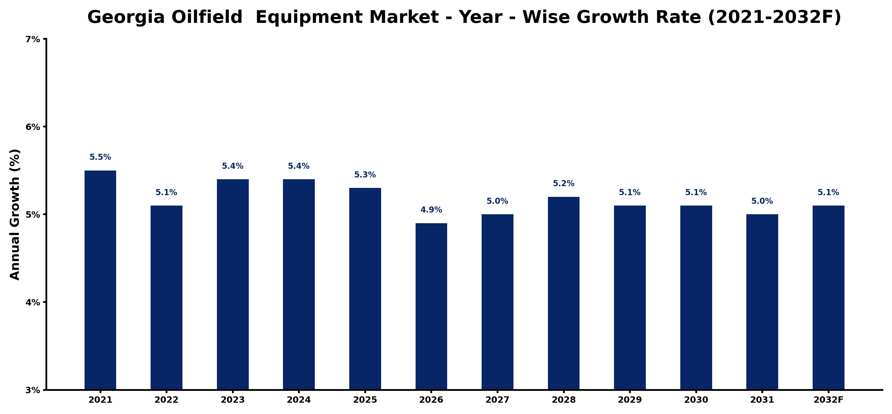 Georgia Oilfield Equipment Market Year-wise Growth Rate and Key Drivers