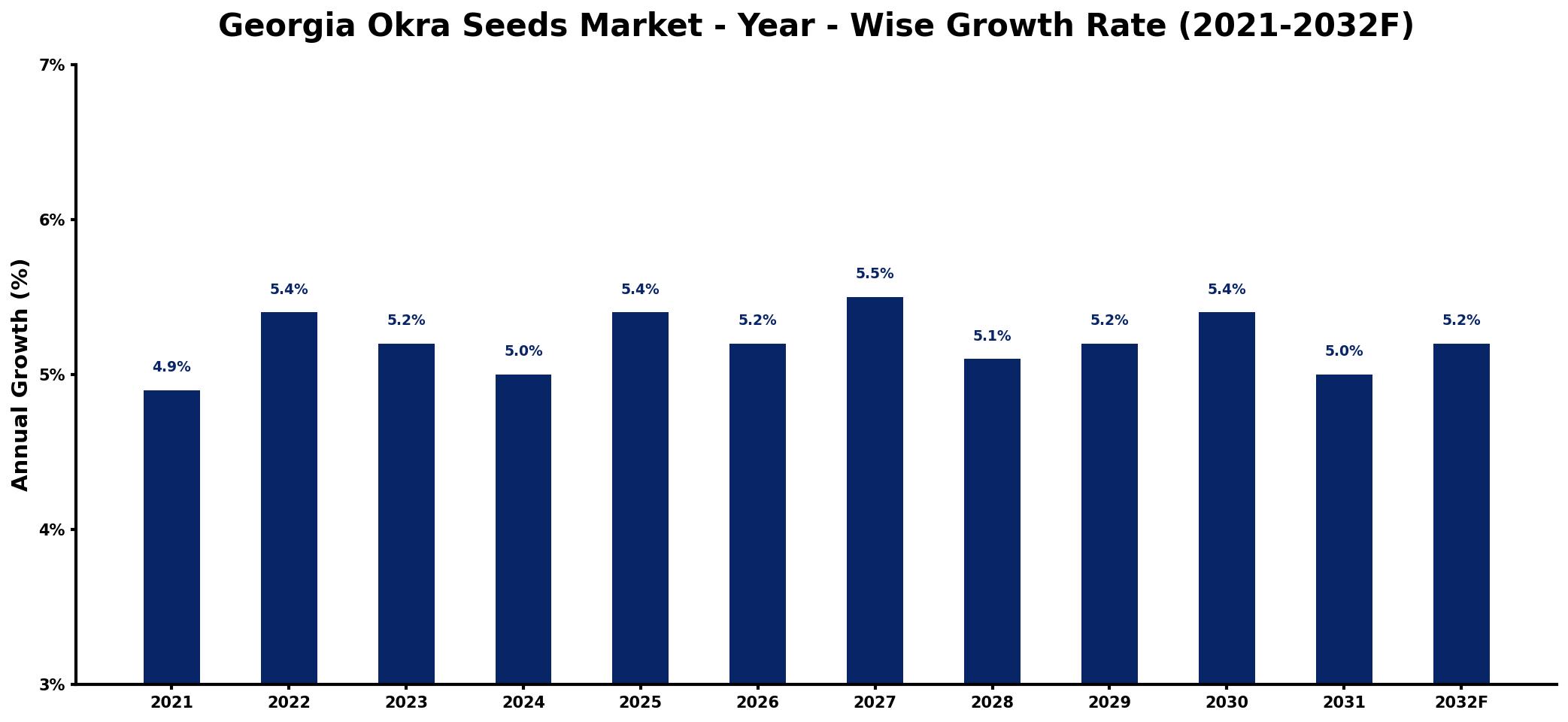 Georgia Okra Seeds Market Year-wise Growth Rate and Key Drivers