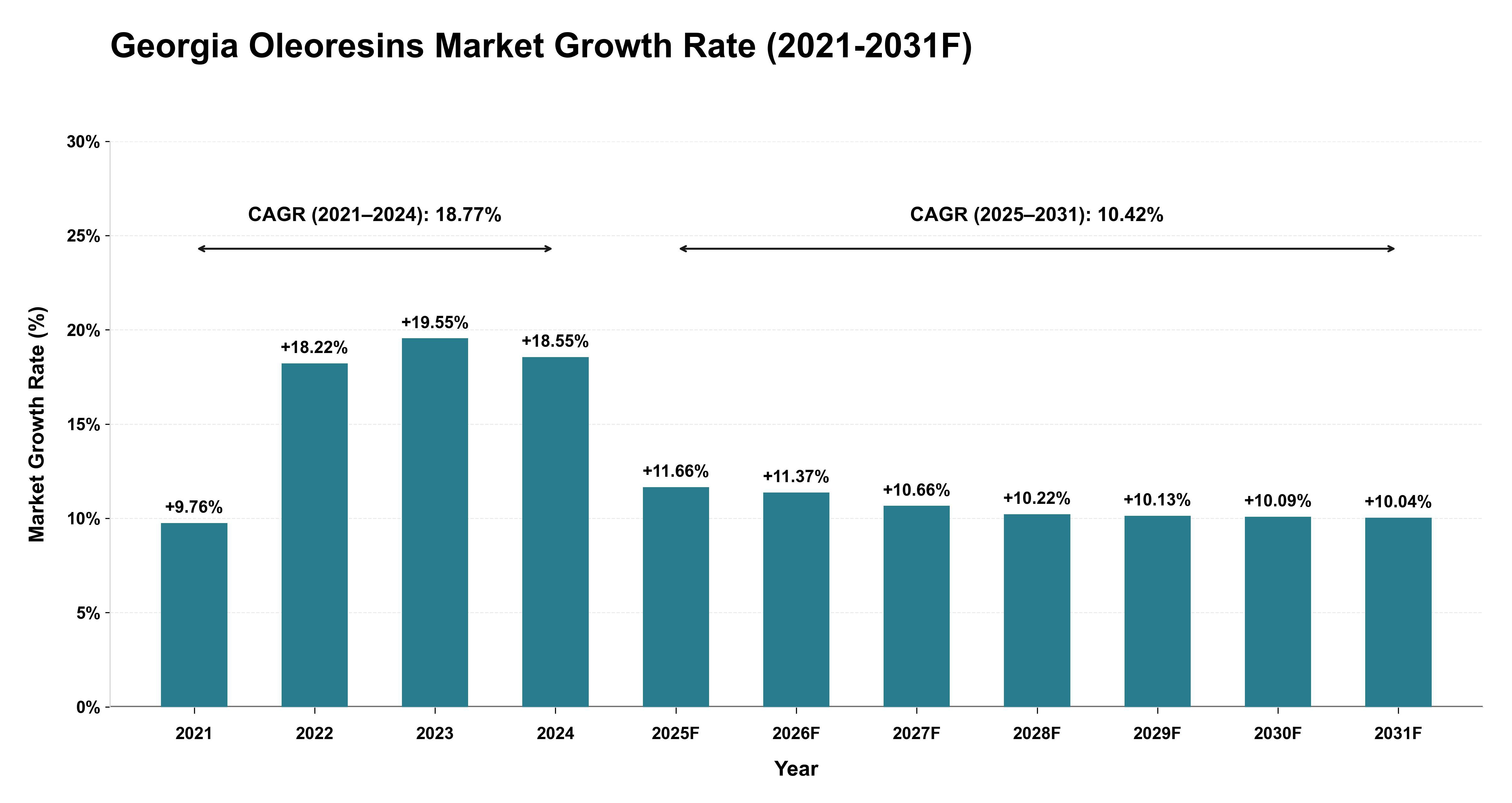 Georgia Oleoresins Market Year-wise Growth Rate (2021-2031F)