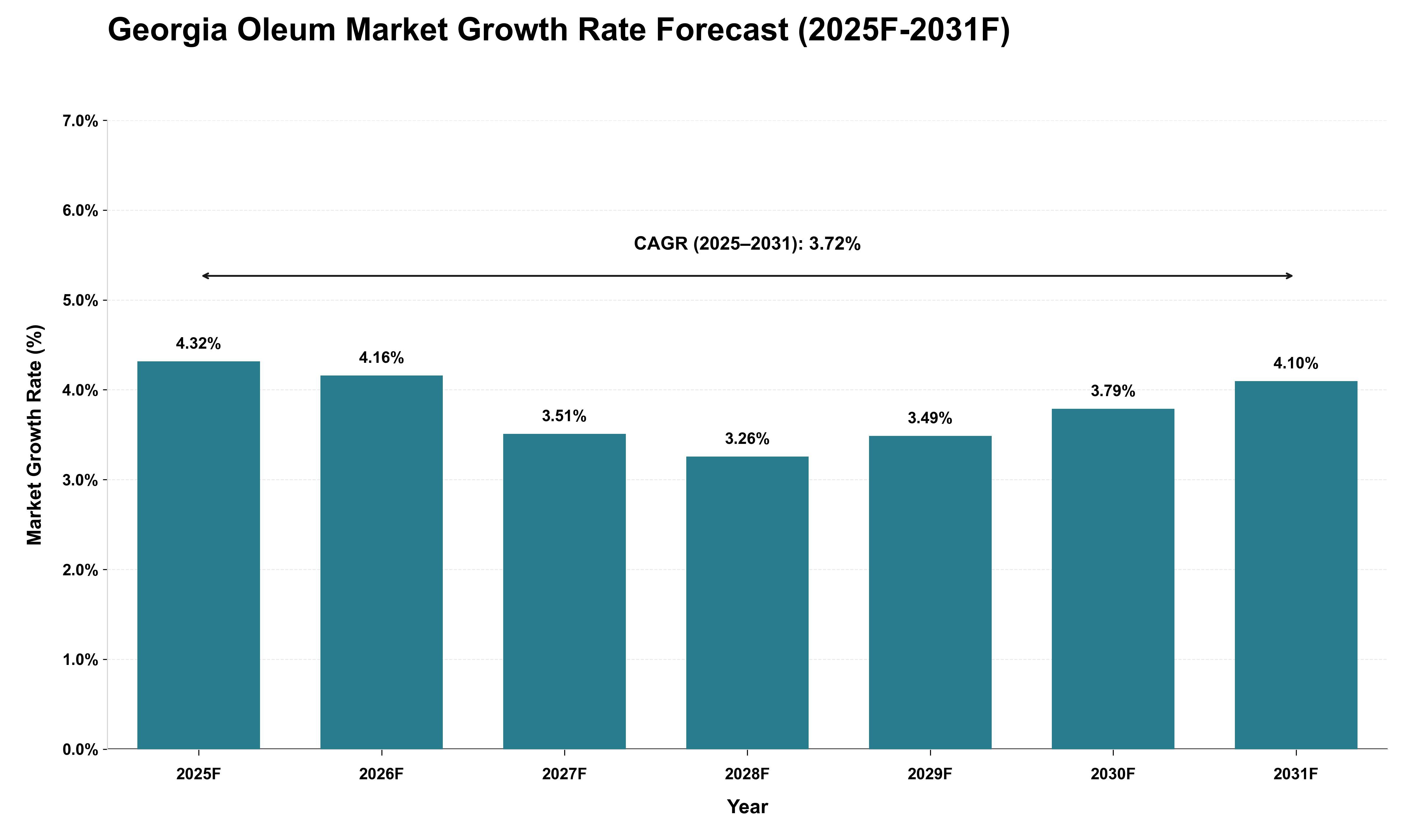 Georgia Oleum Market Growth Rate Analysis (2025 - 2031)
