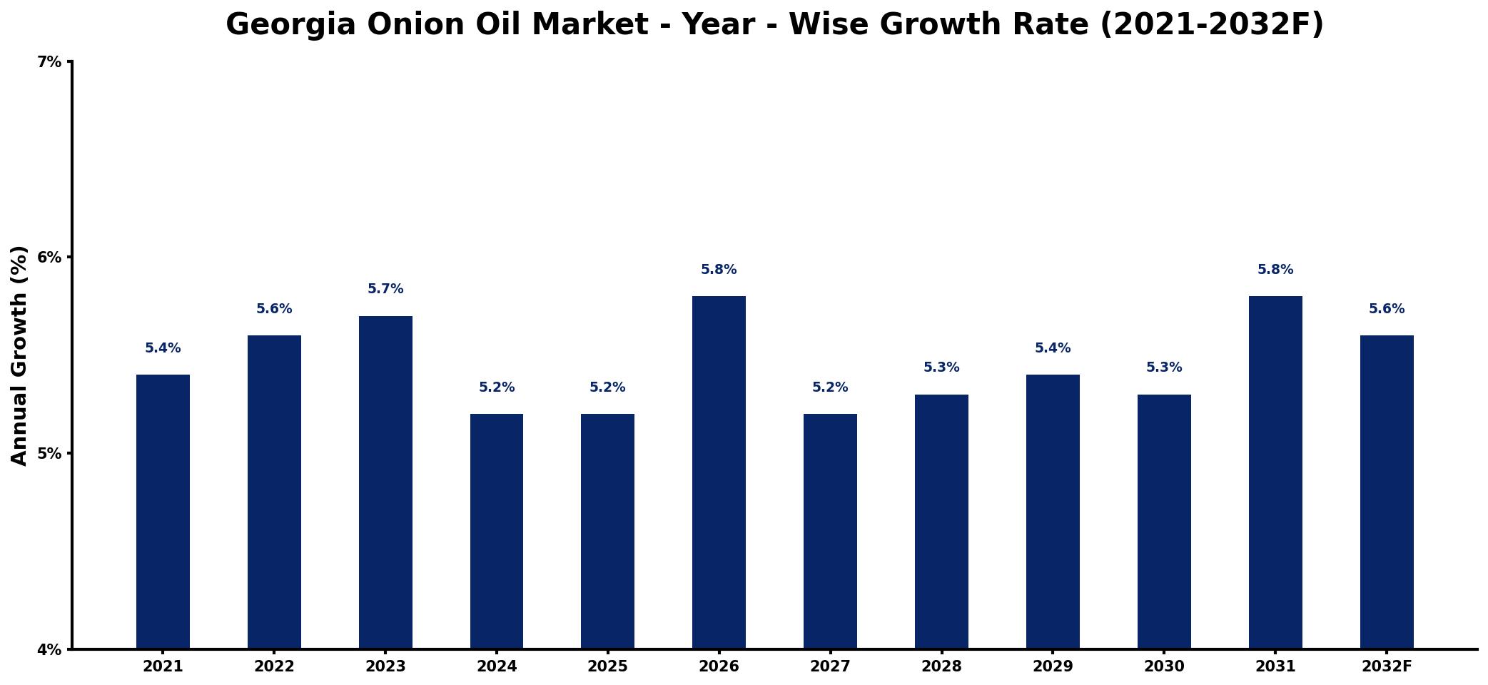 Georgia Onion Oil Market Year-wise Growth Rate and Key Drivers