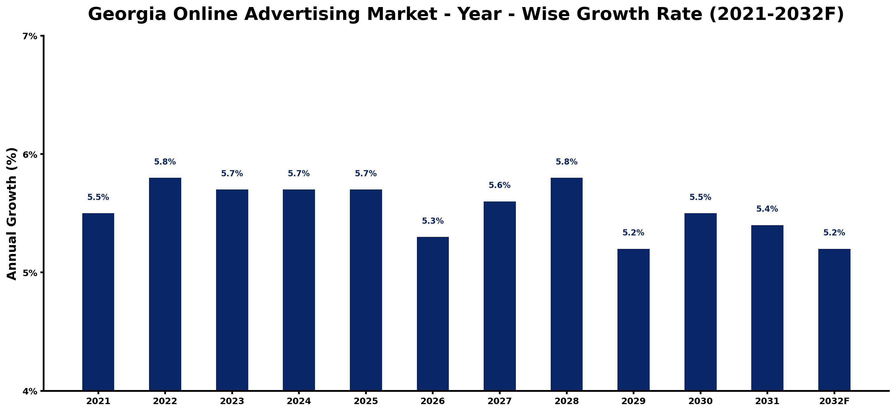 Georgia Online Advertising Market Year-wise Growth Rate and Key Drivers