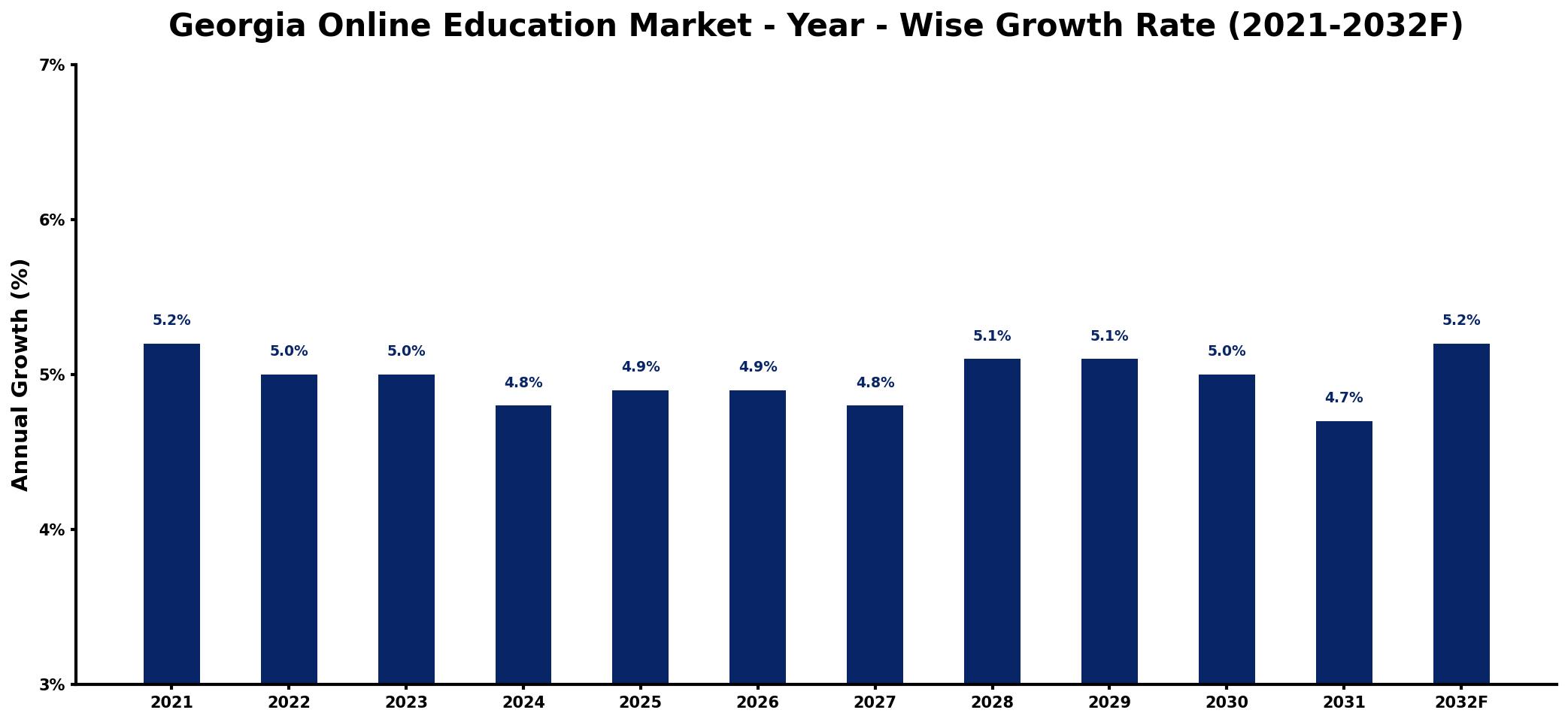 Georgia Online Education Market Year-wise Growth Rate and Key Drivers