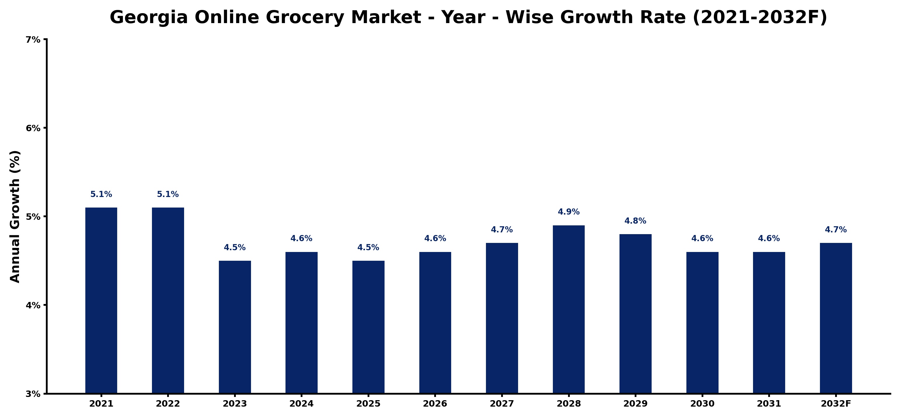 Georgia Online Grocery Market Year-wise Growth Rate and Key Drivers