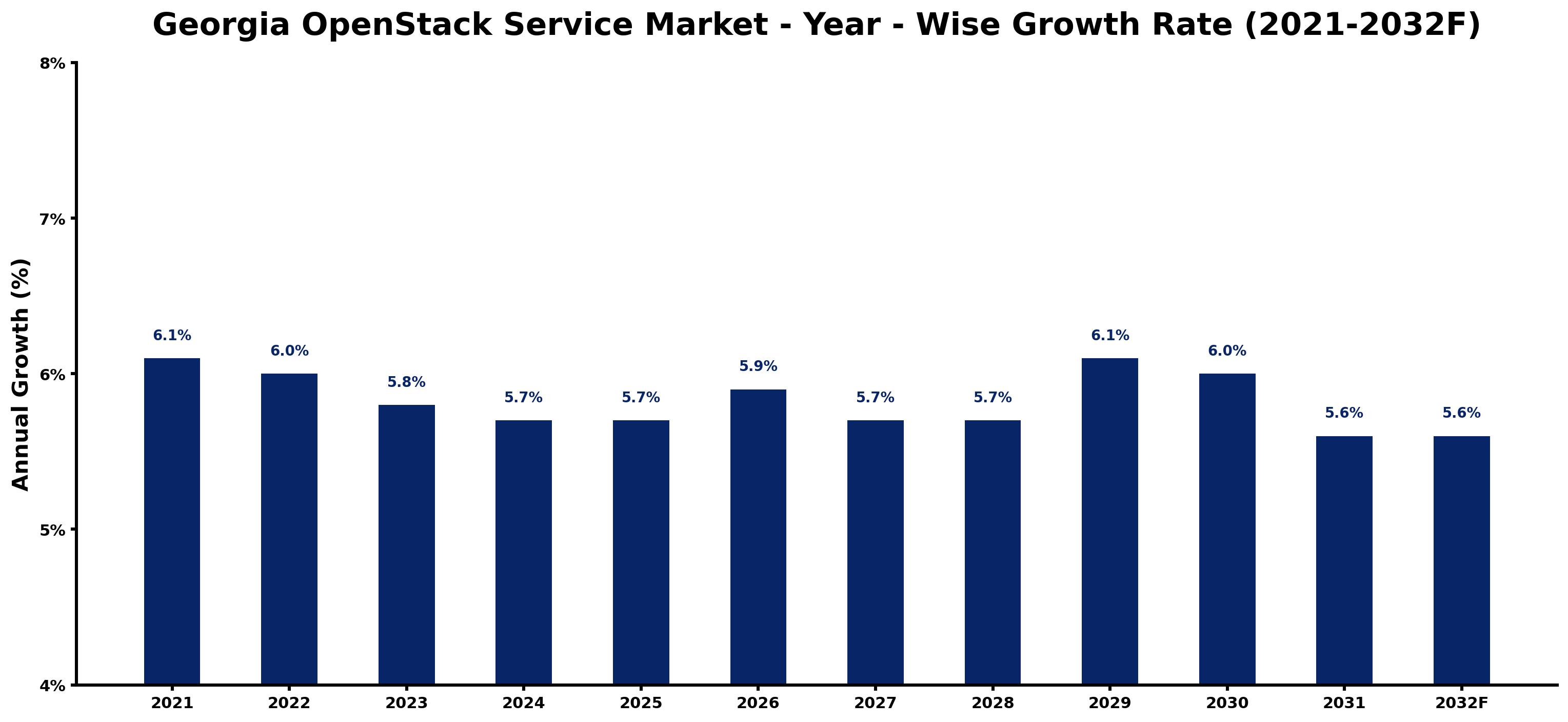 Georgia OpenStack Service Market Year-wise Growth Rate and Key Drivers
