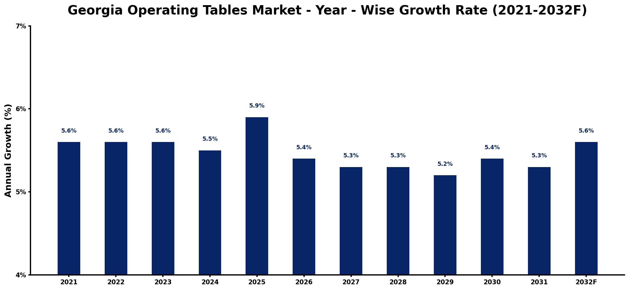 Georgia Operating Tables Market Year-wise Growth Rate and Key Drivers
