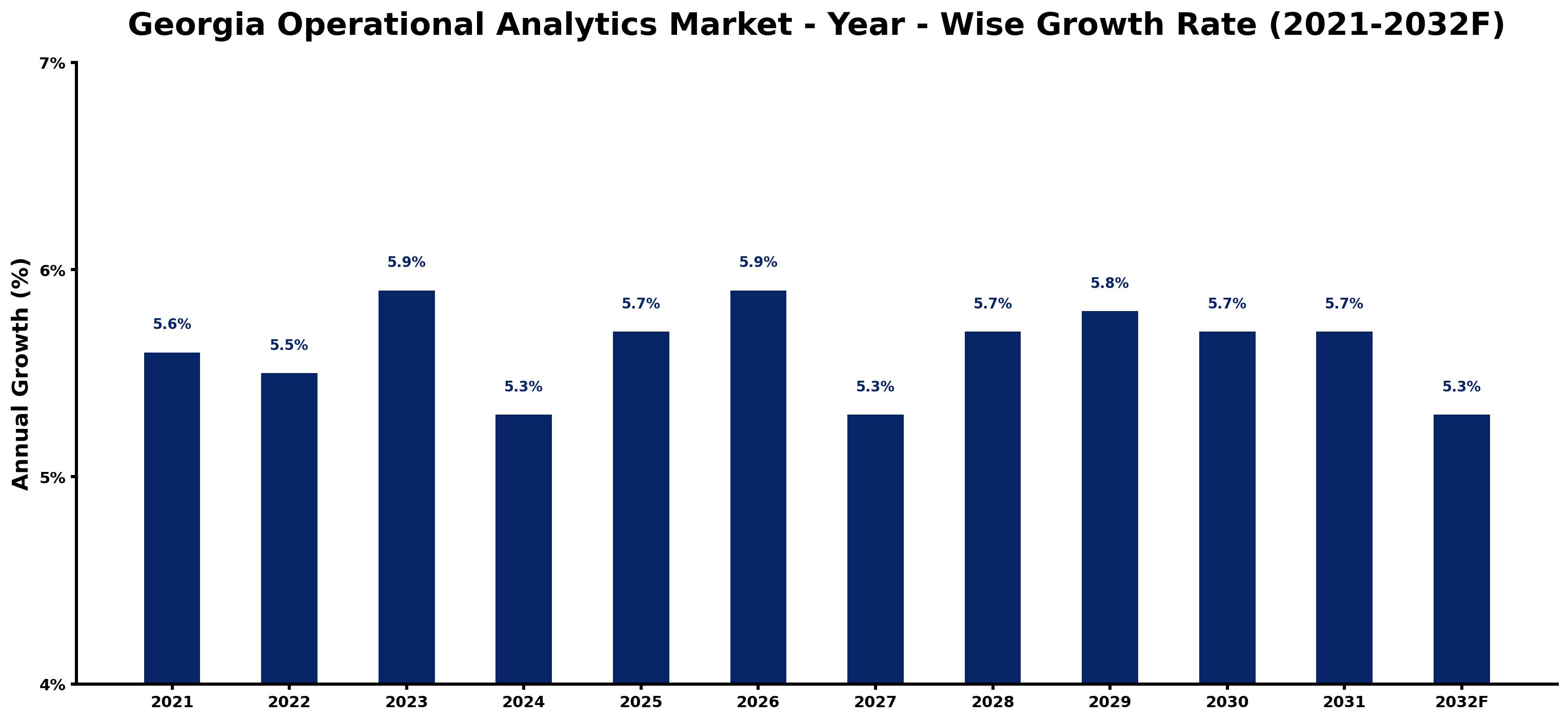 Georgia Operational Analytics Market Year-wise Growth Rate and Key Drivers