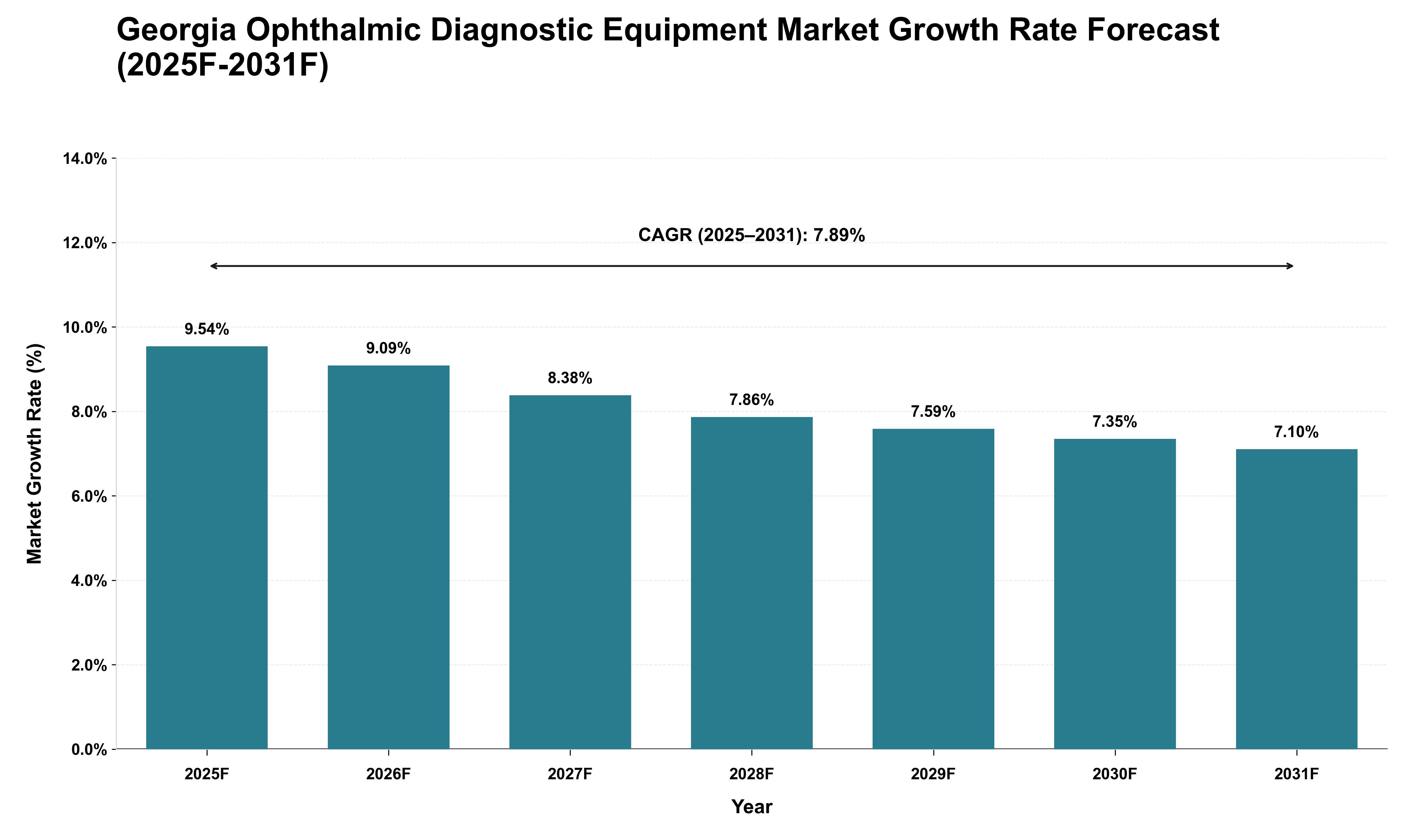 Georgia Ophthalmic Diagnostic Equipment Market Growth Rate Analysis (2025 - 2031)