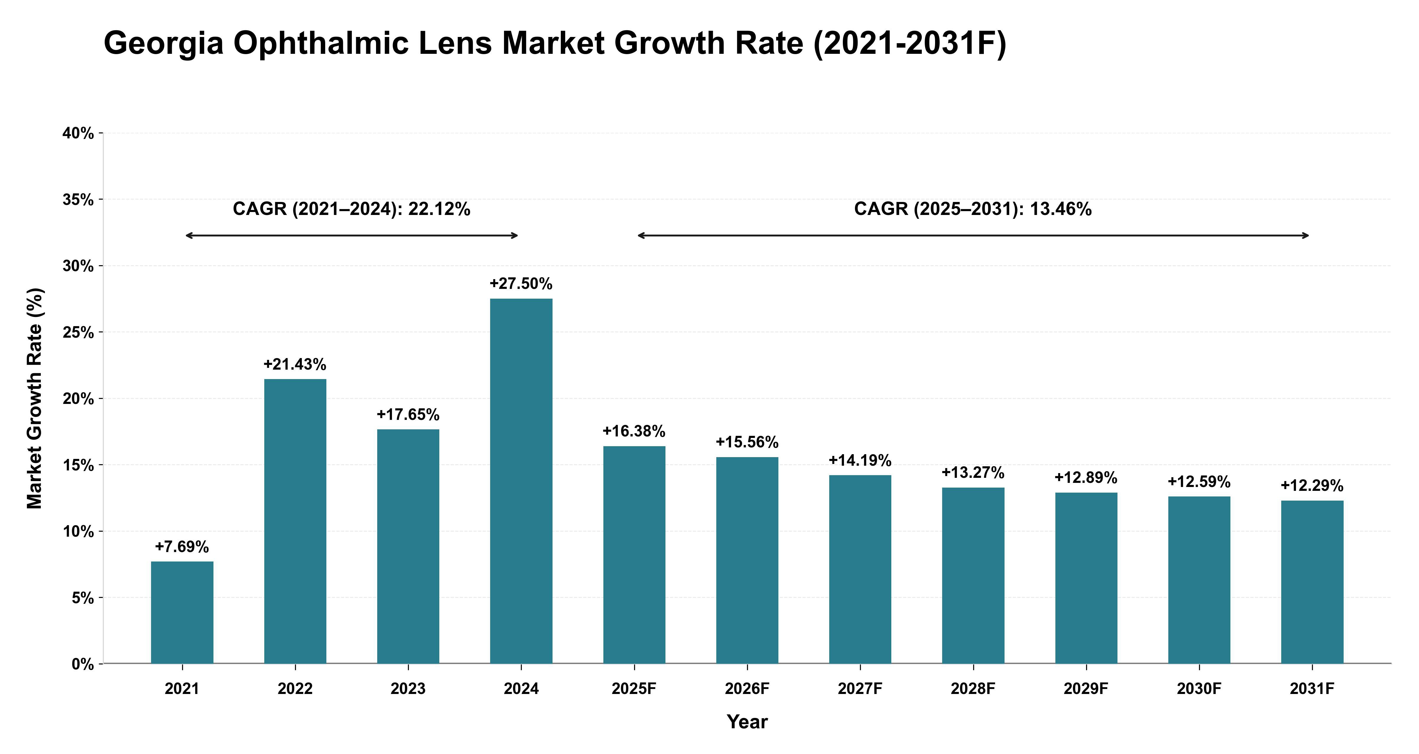 Georgia Ophthalmic Lens Market Year-wise Growth Rate (2021-2031F)