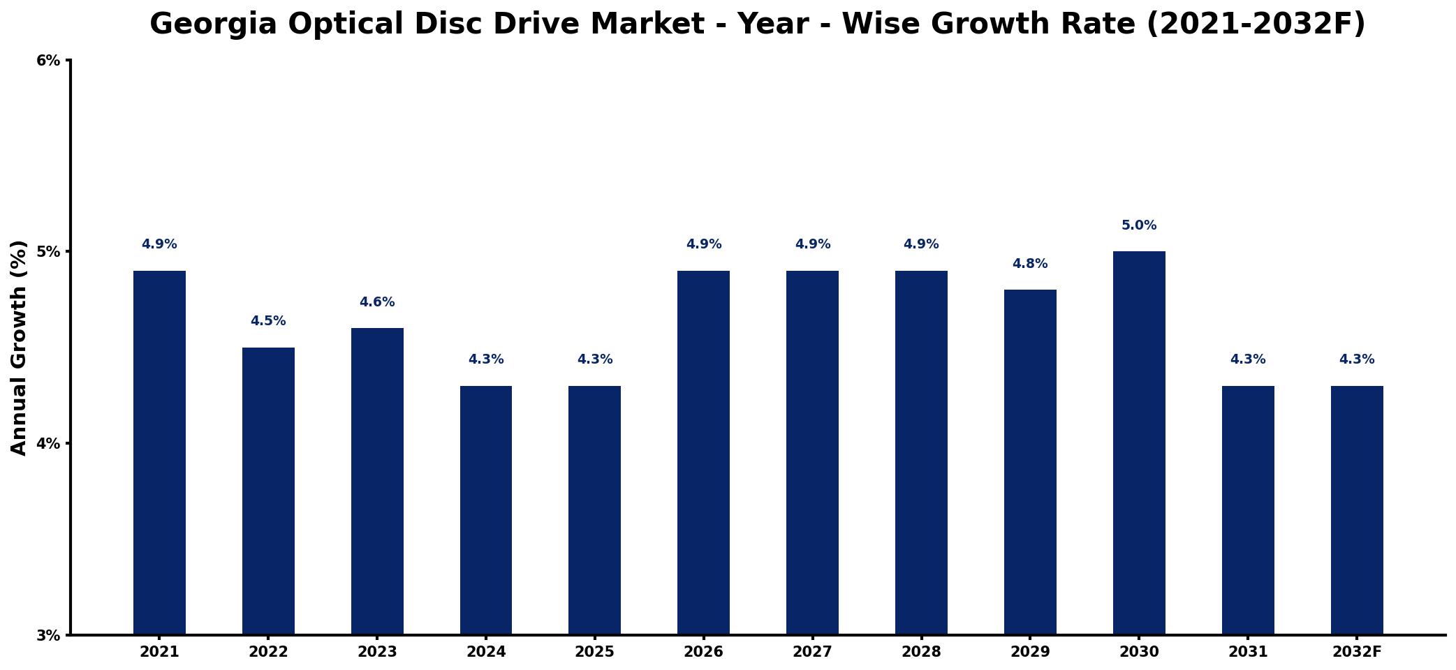 Georgia Optical Disc Drive Market Year-wise Growth Rate and Key Drivers