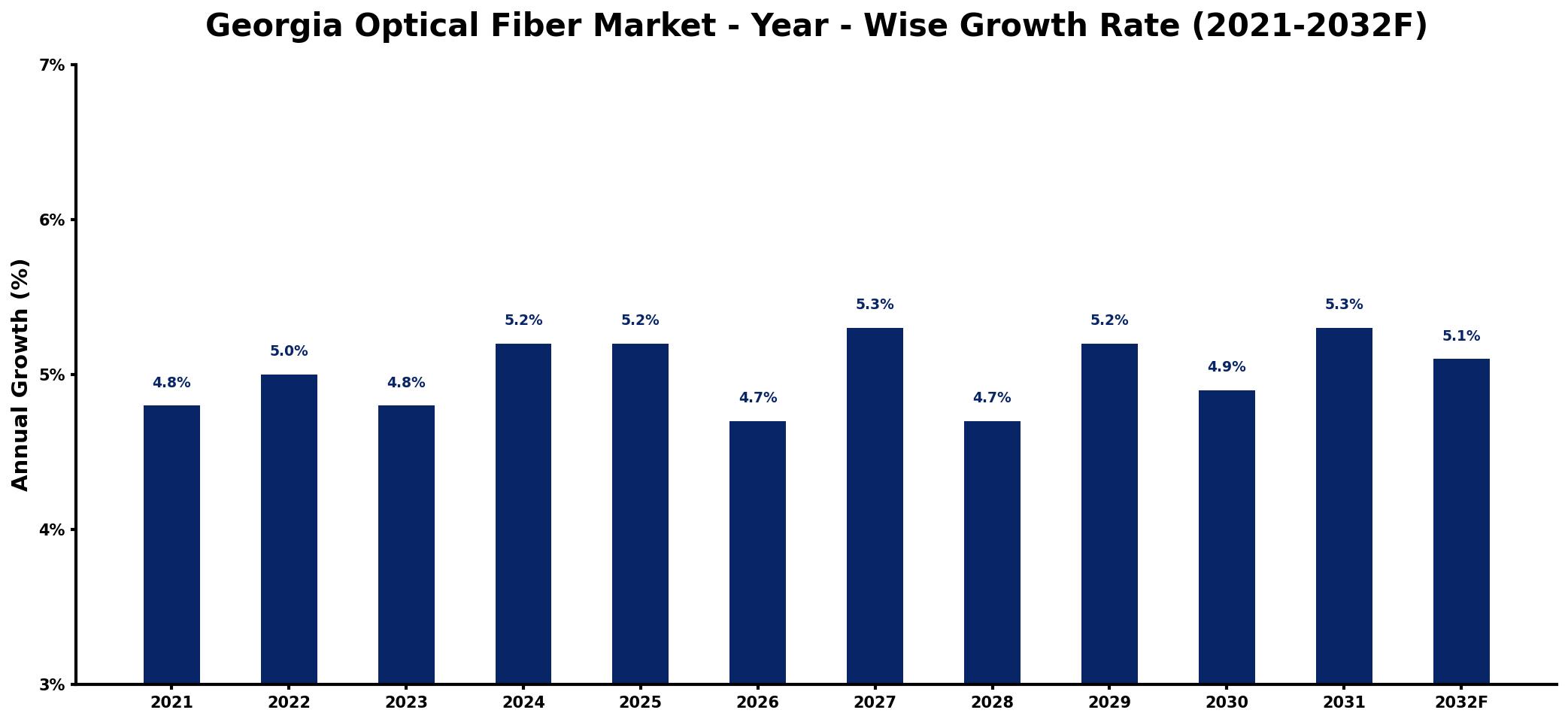 Georgia Optical Fiber Market Year-wise Growth Rate and Key Drivers